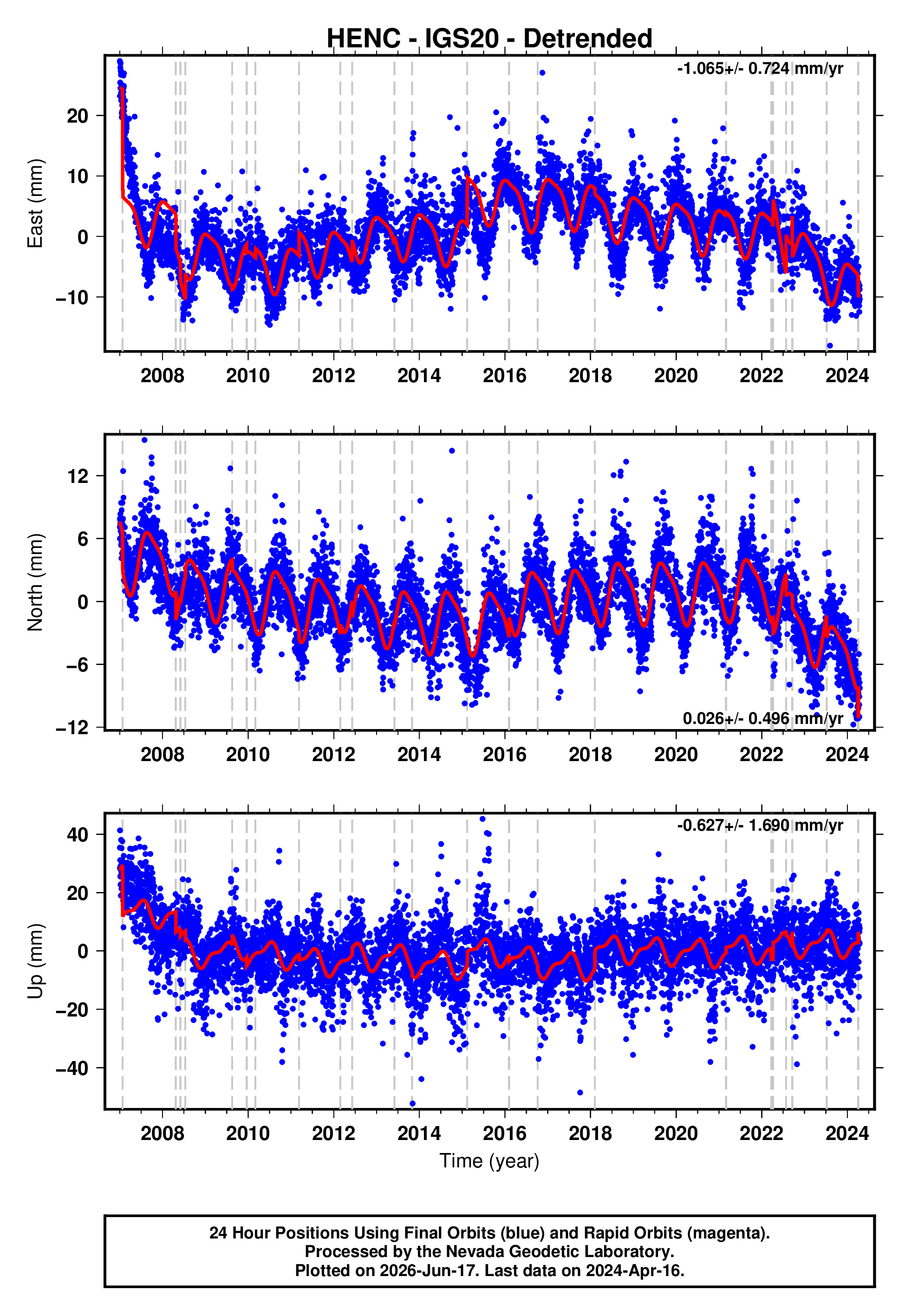 GPS time series plot