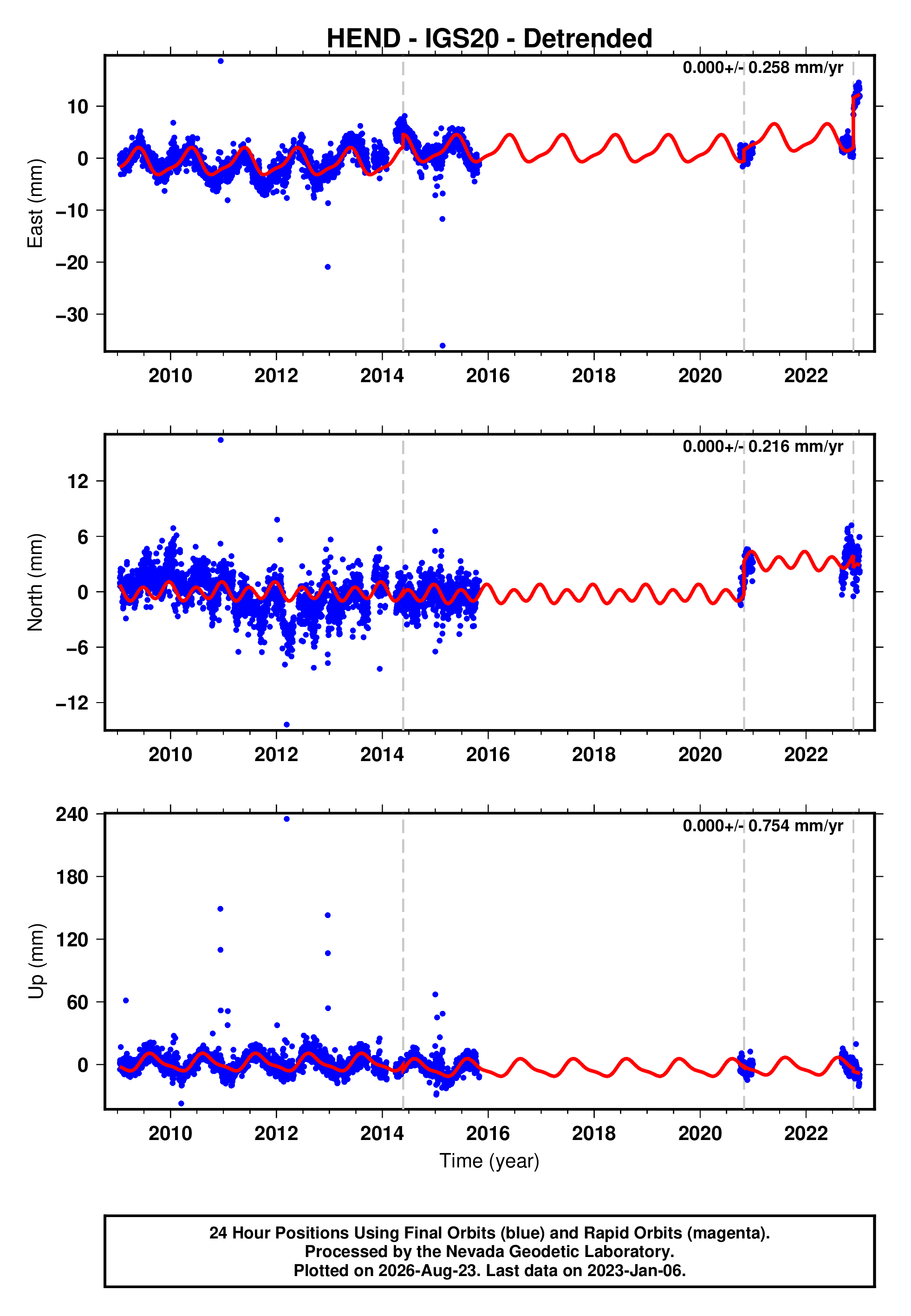 GPS time series plot