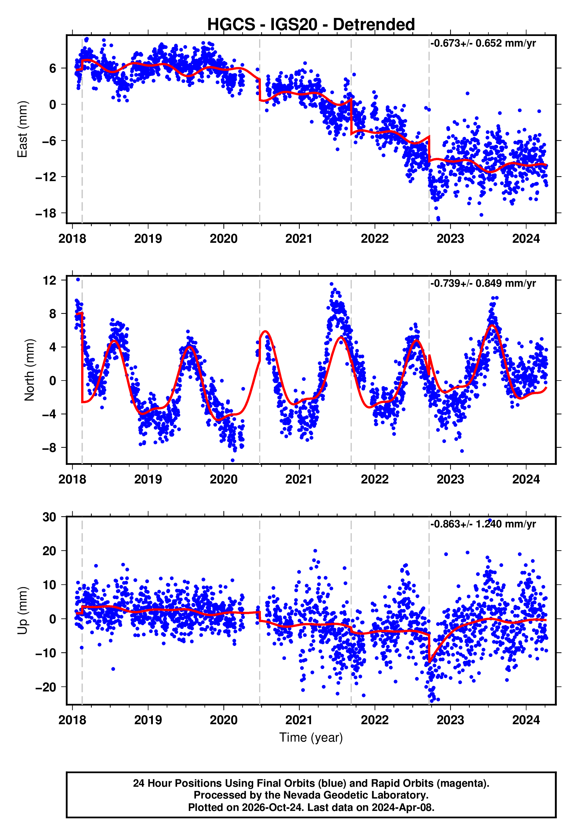 GPS time series plot