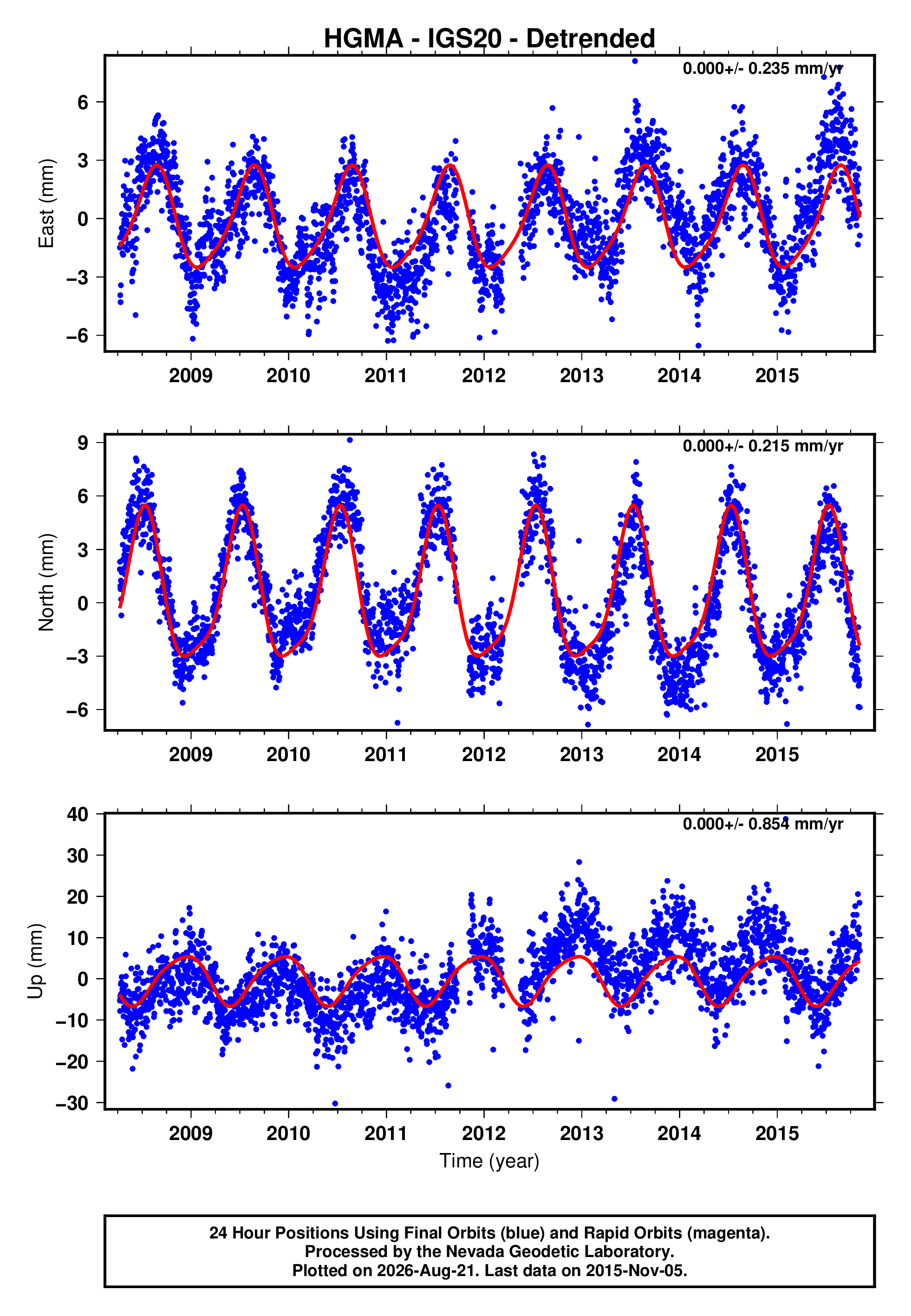 GPS time series plot