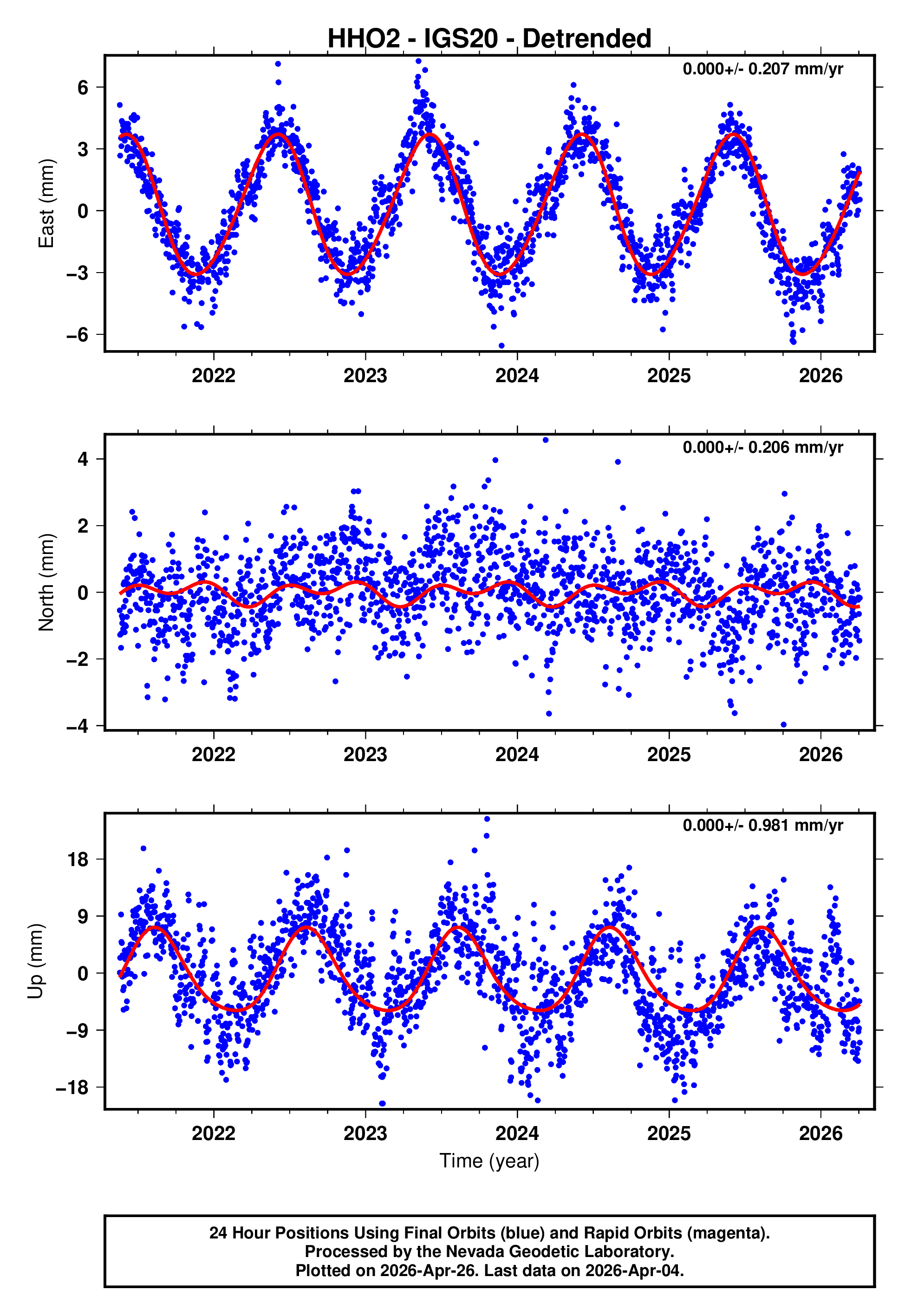 GPS time series plot