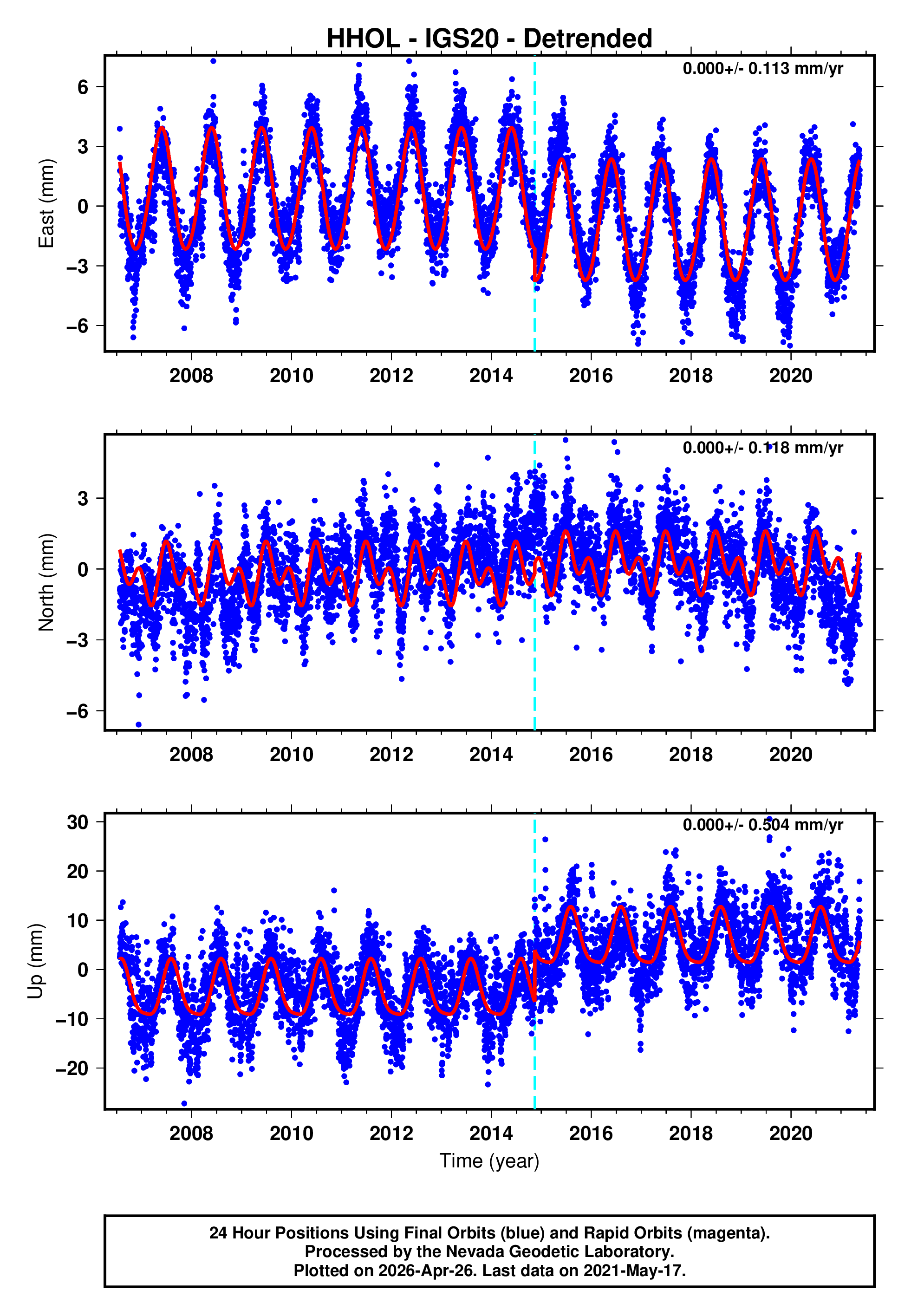 GPS time series plot