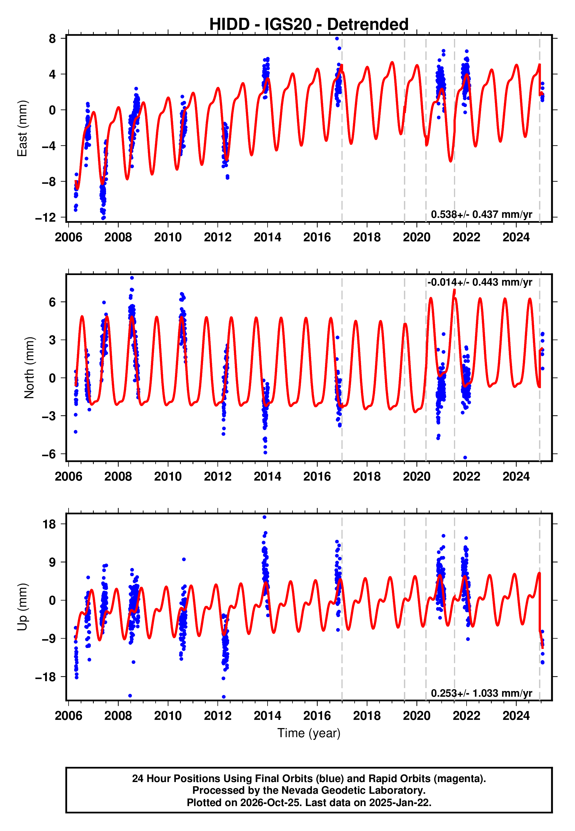 GPS time series plot
