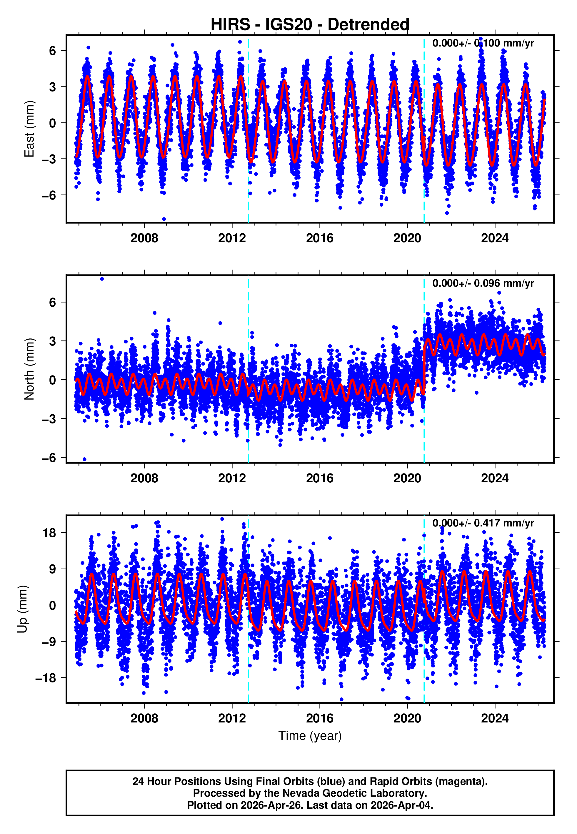 GPS time series plot