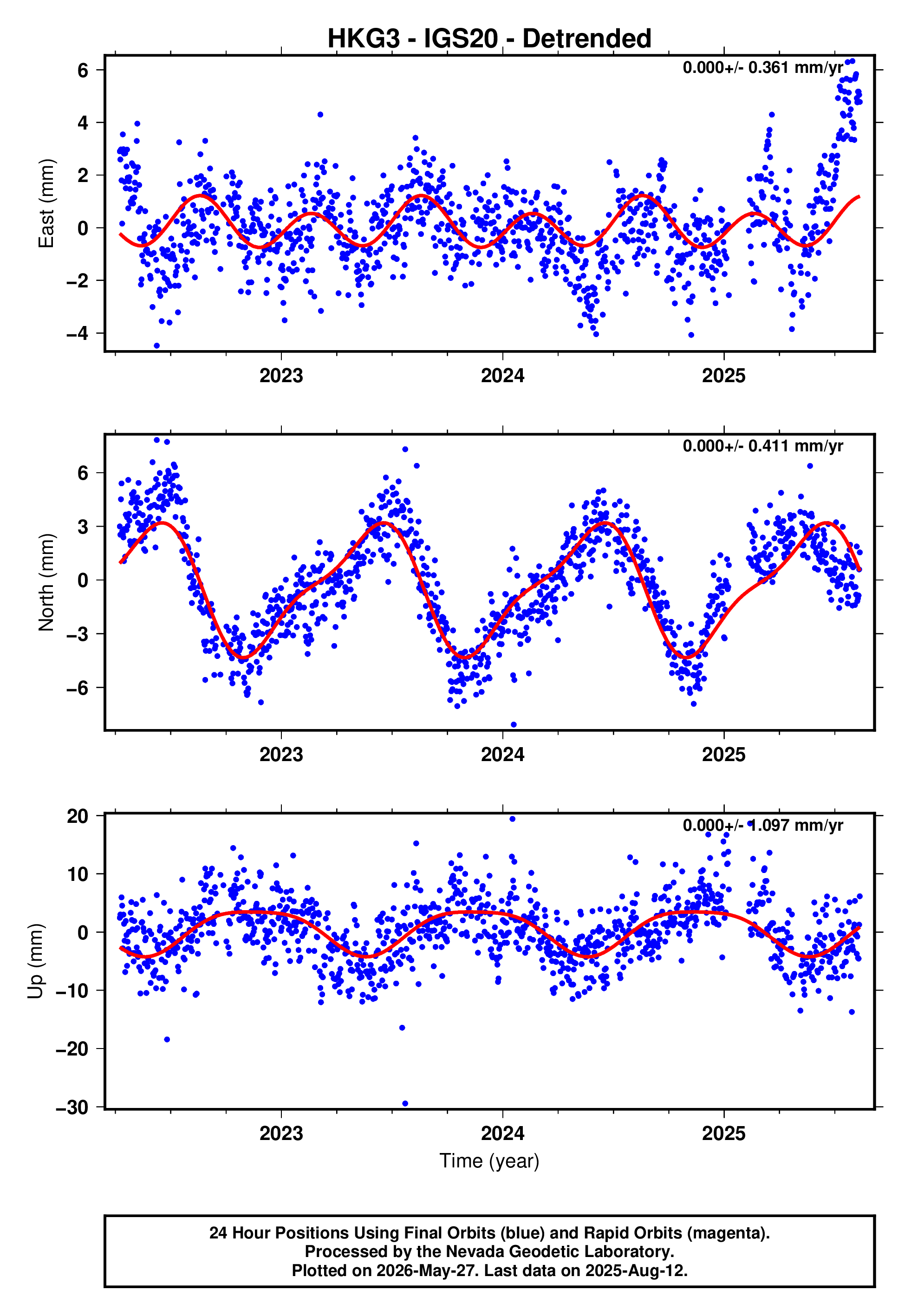 GPS time series plot