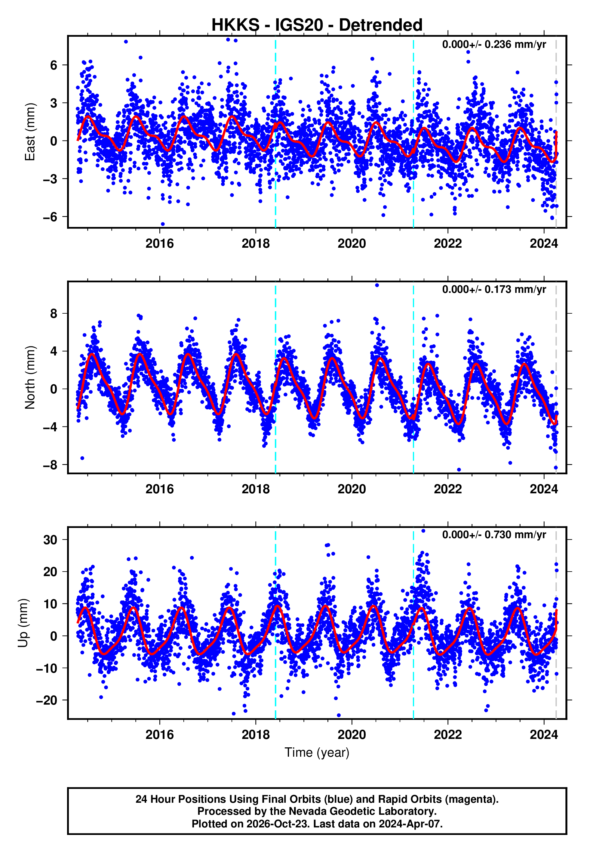 GPS time series plot