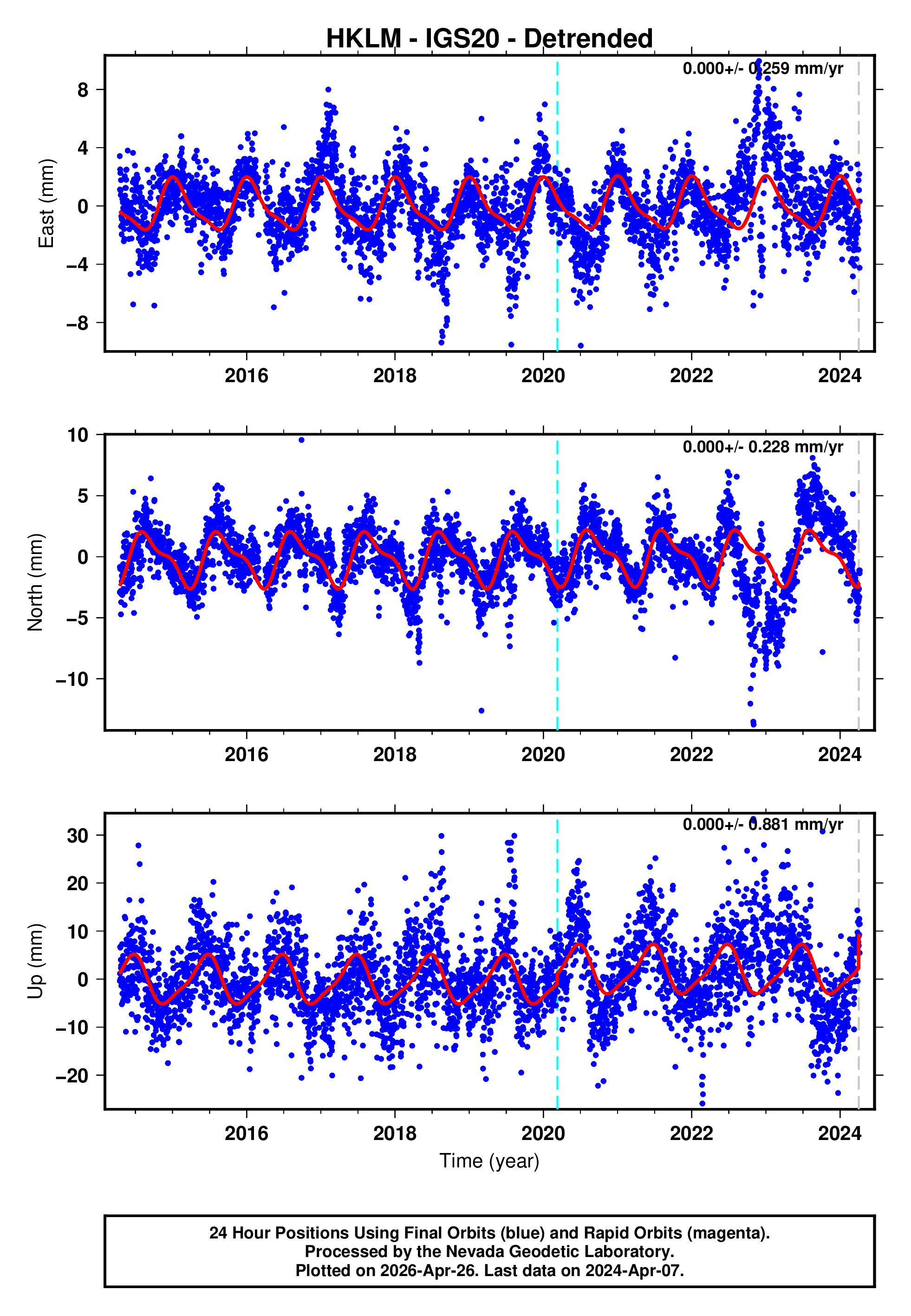 GPS time series plot