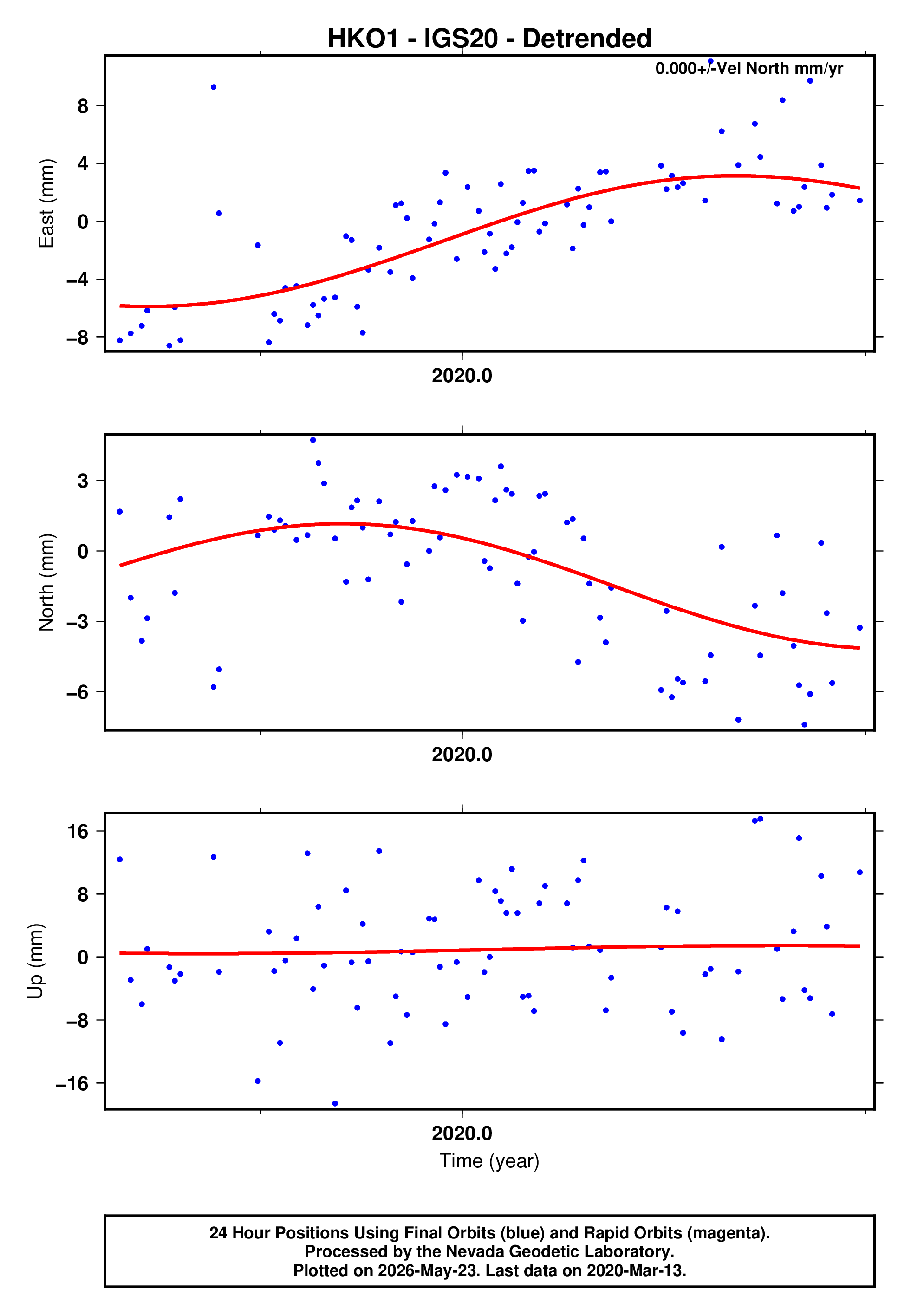 GPS time series plot