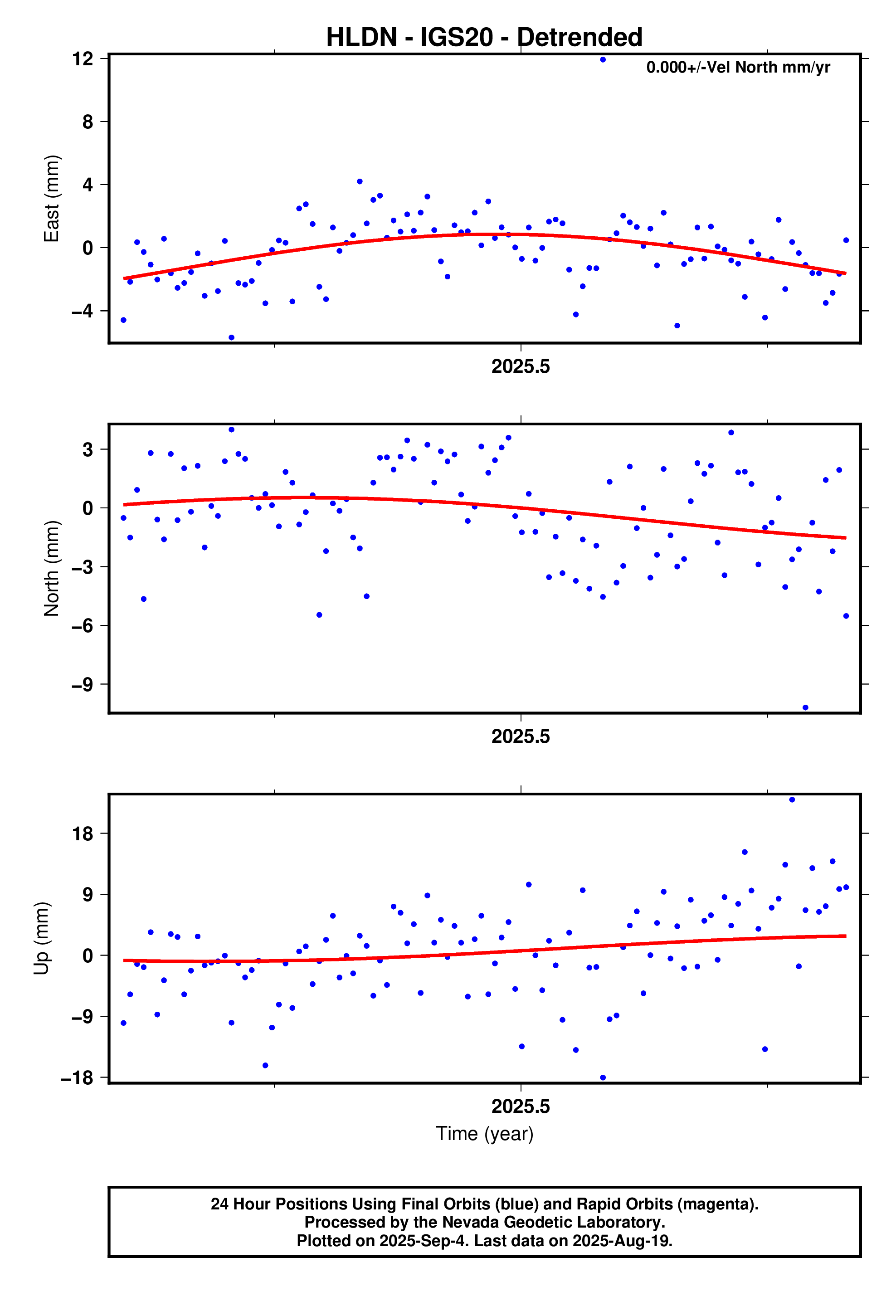 GPS time series plot