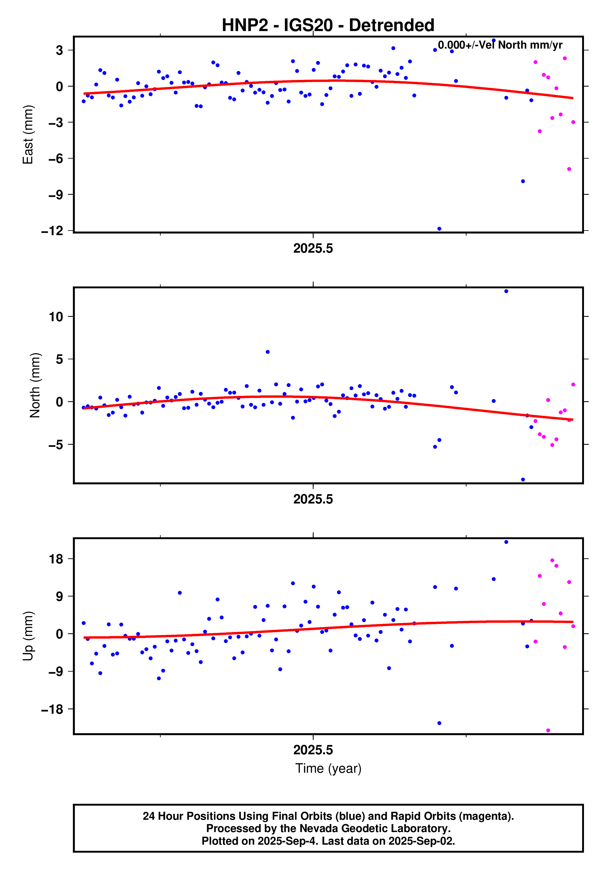 GPS time series plot