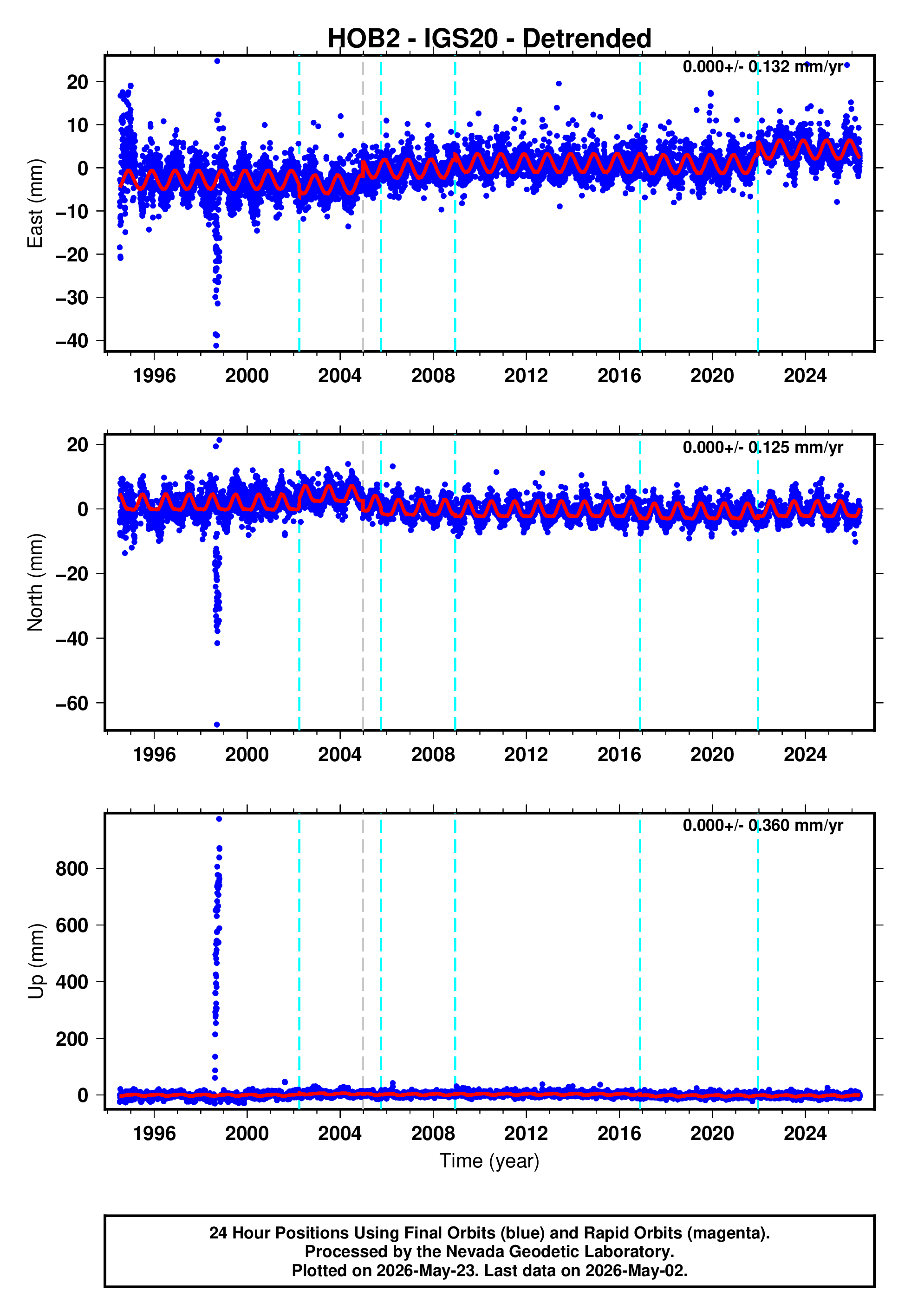 GPS time series plot