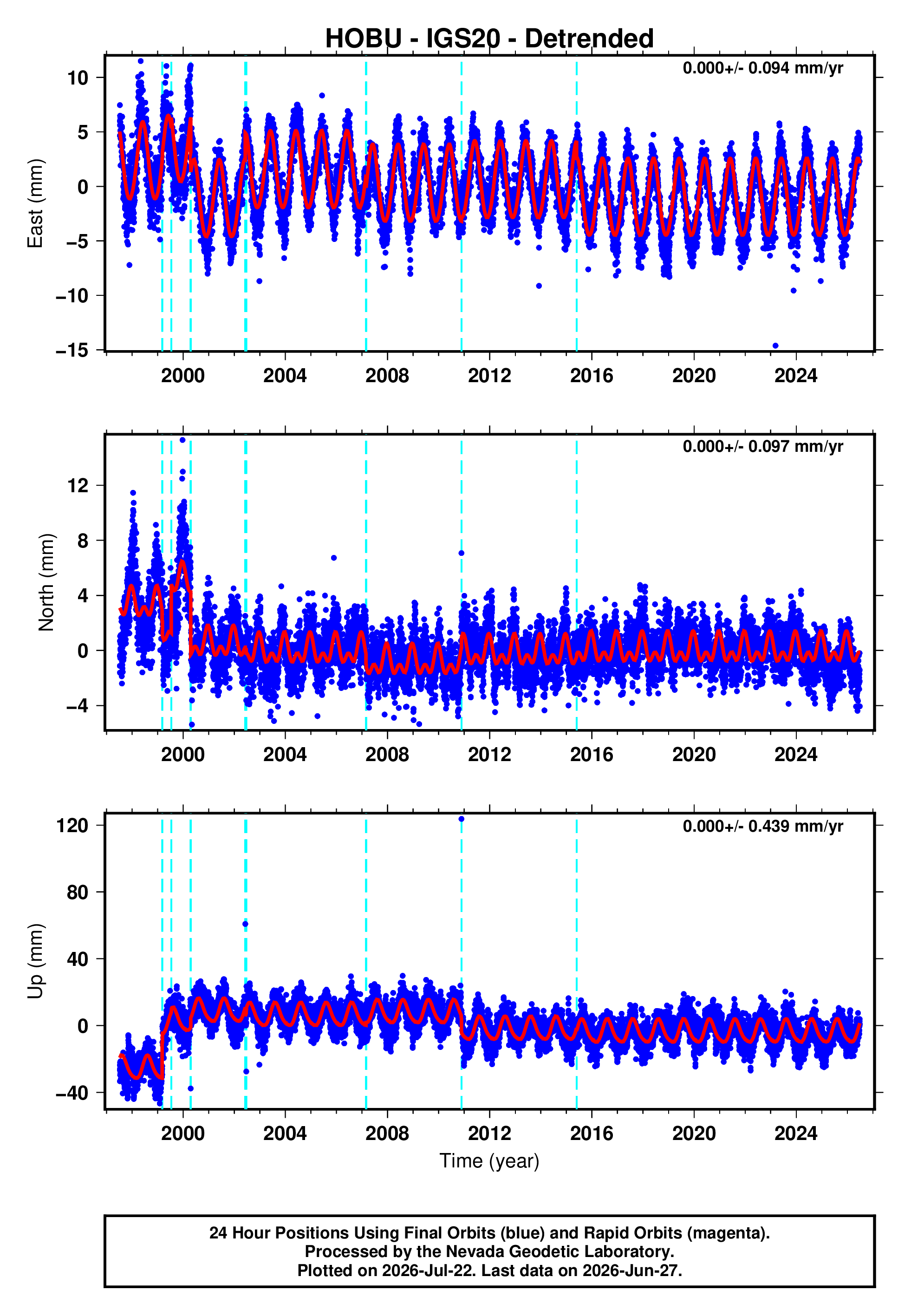 GPS time series plot