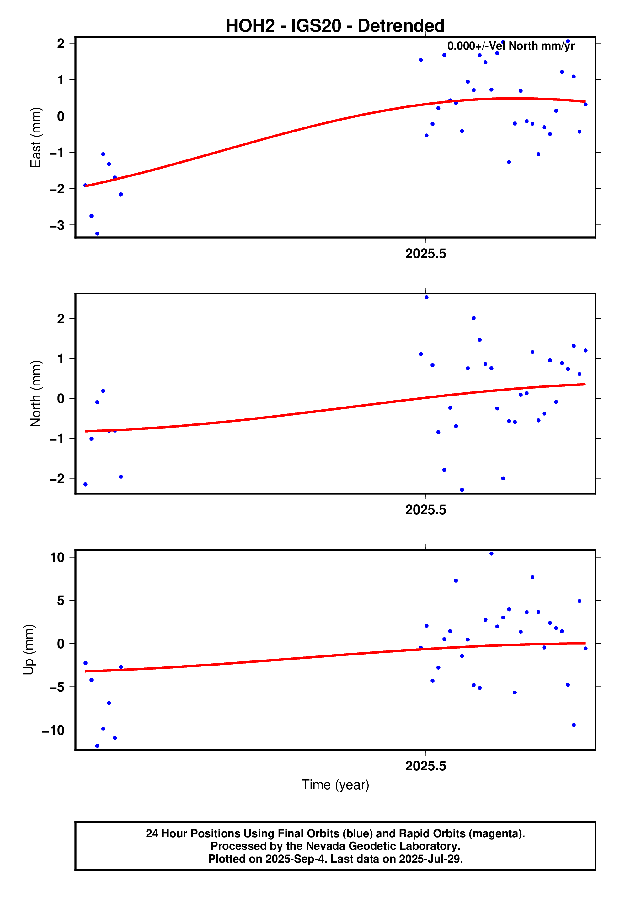 GPS time series plot