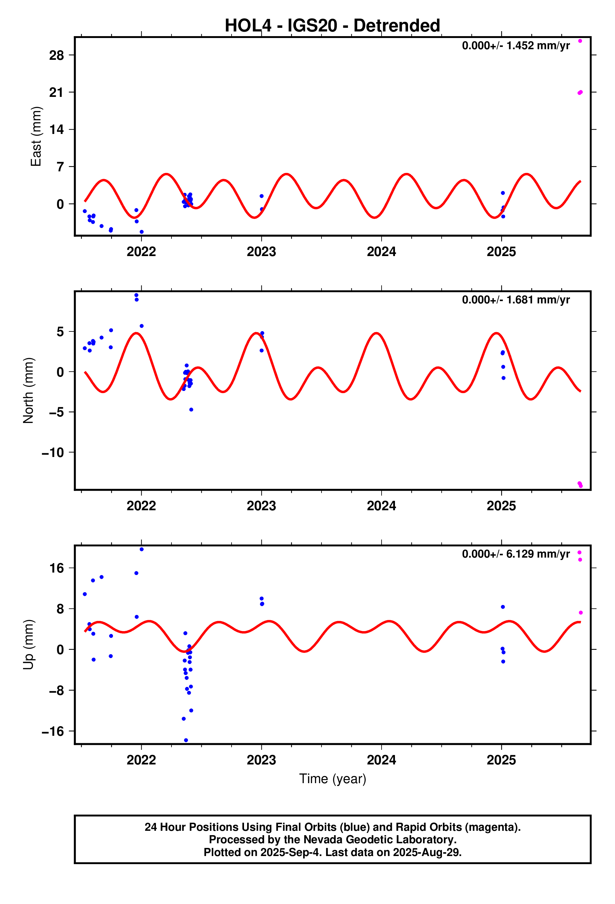 GPS time series plot