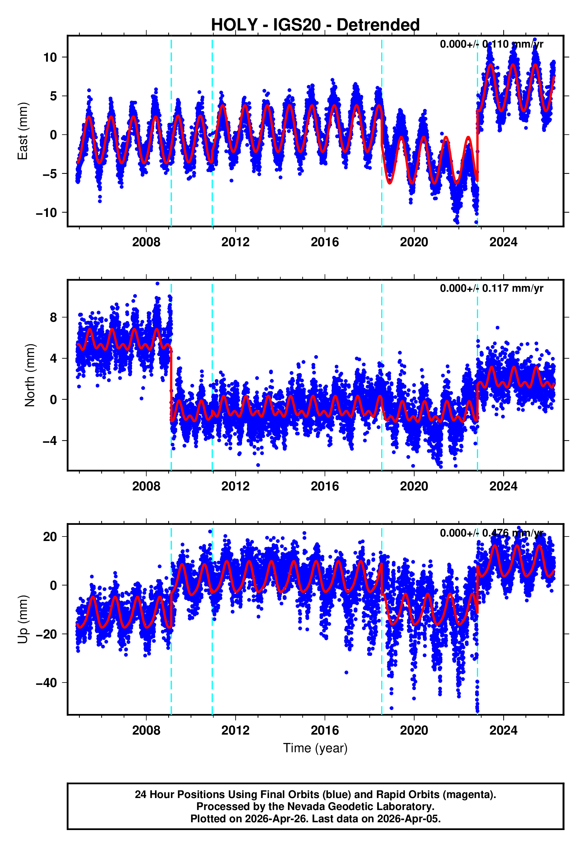 GPS time series plot
