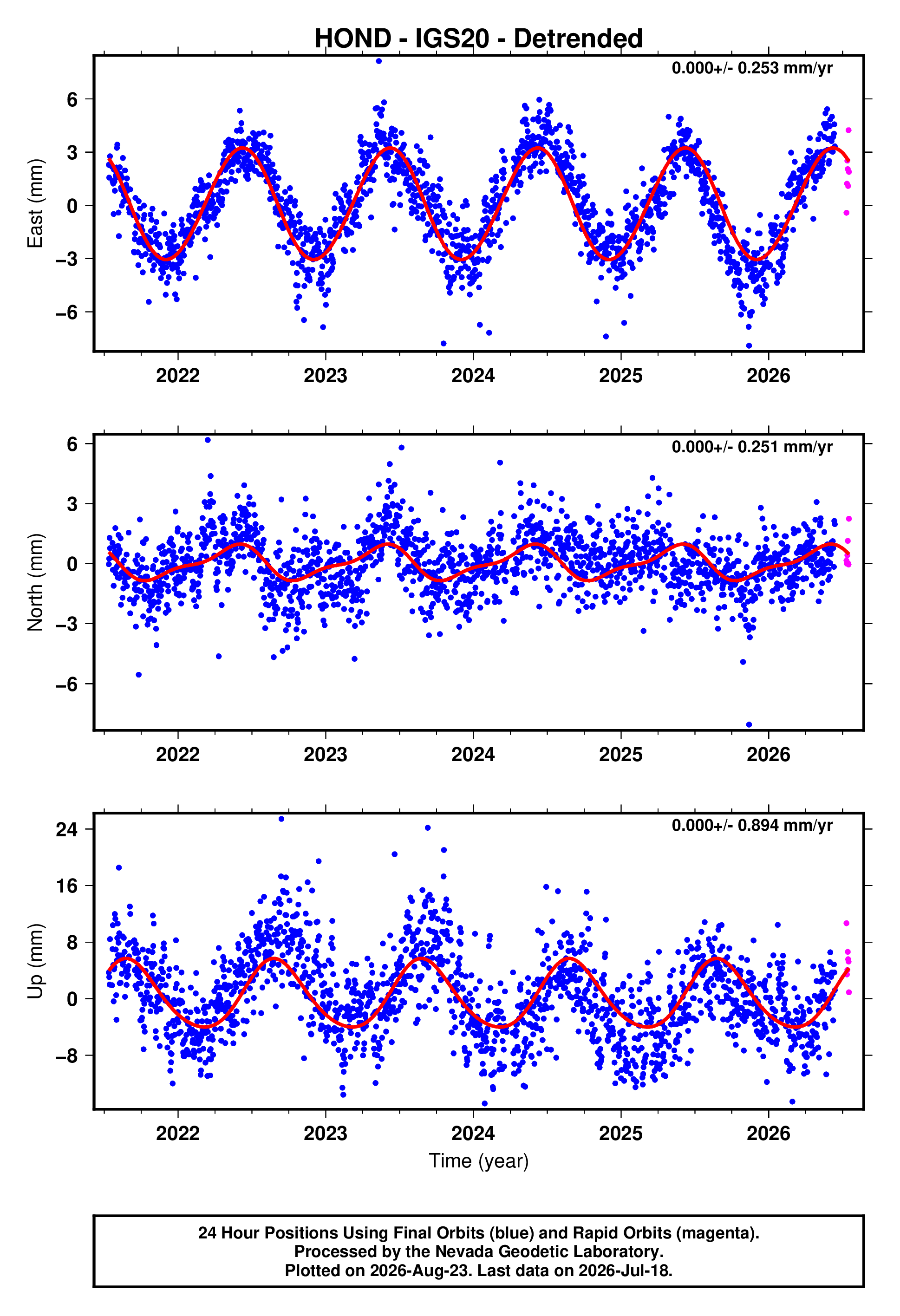 GPS time series plot