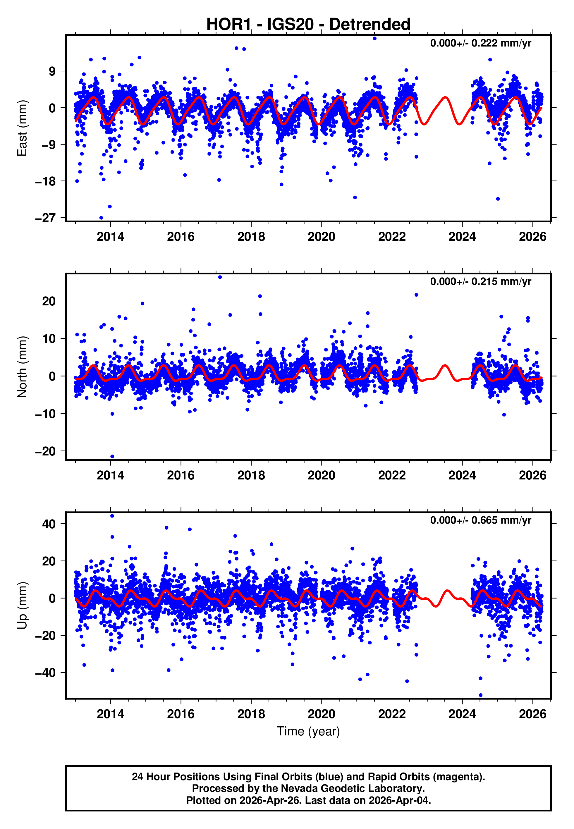 GPS time series plot