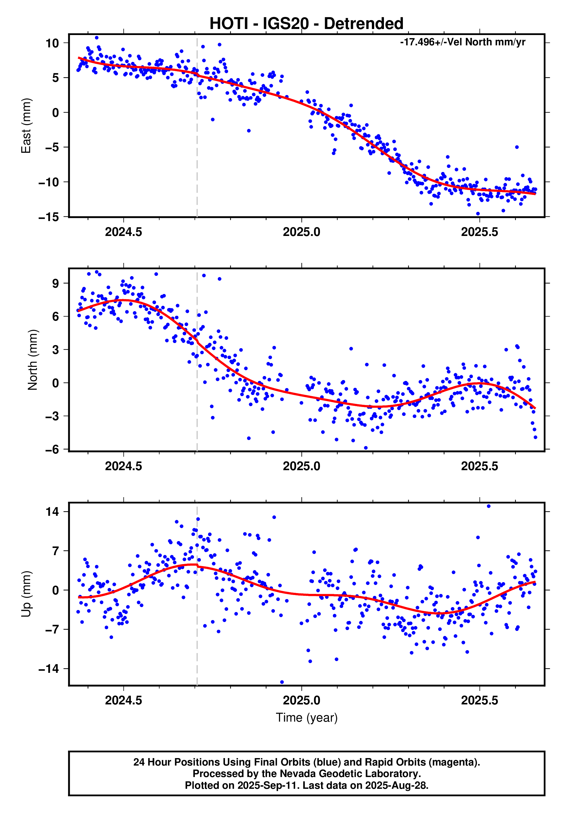 GPS time series plot