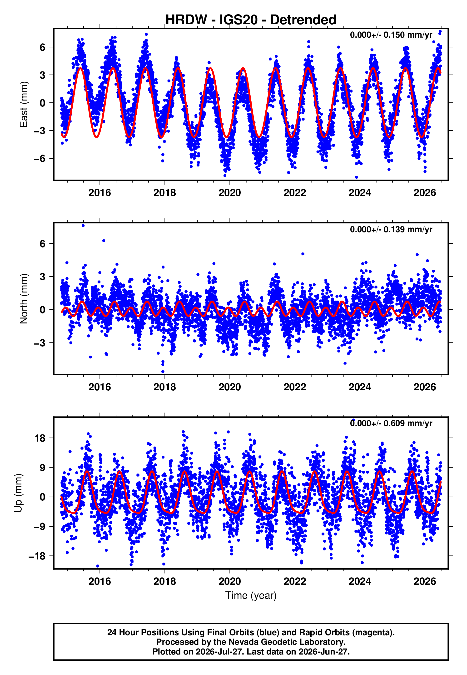 GPS time series plot