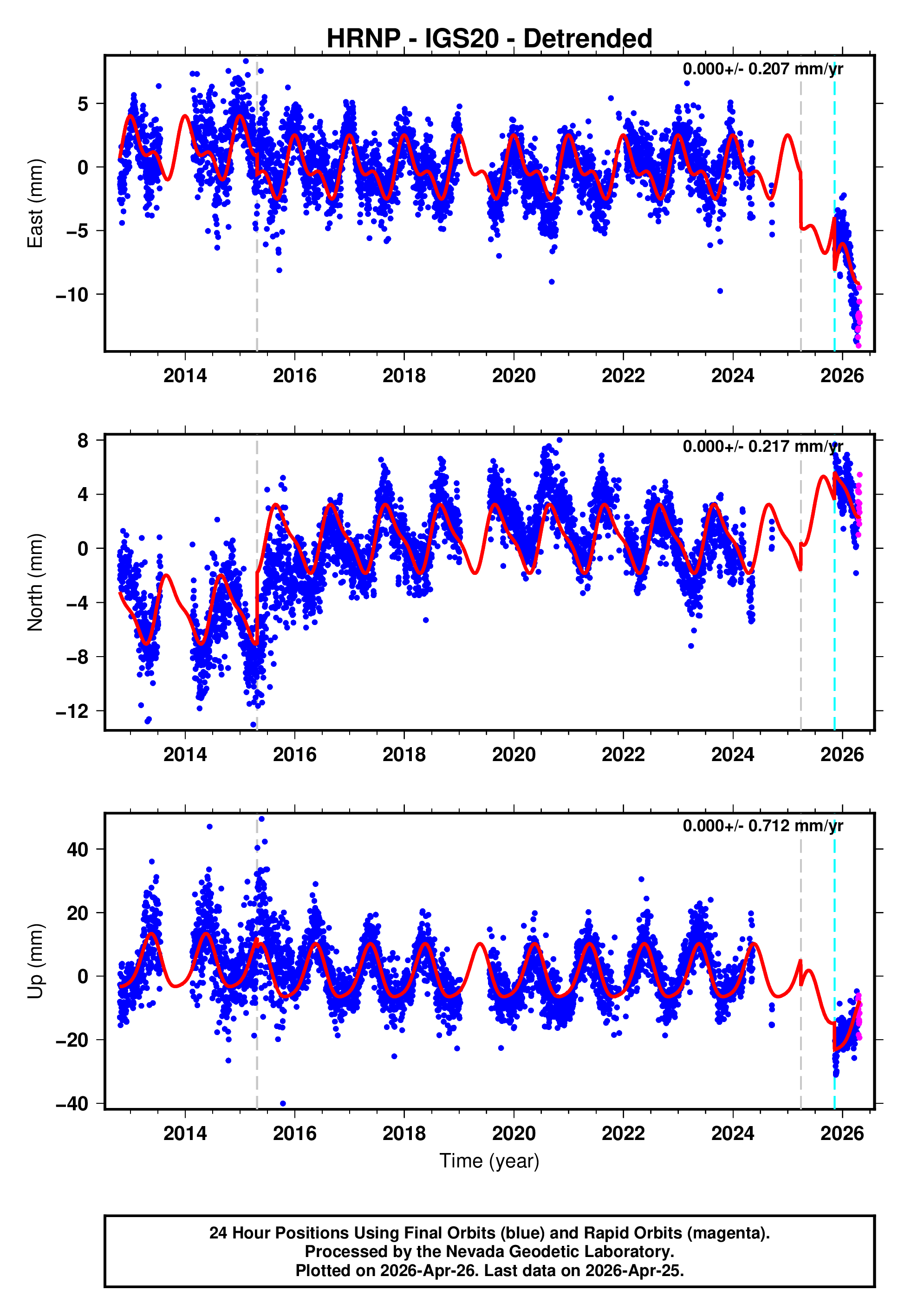 GPS time series plot