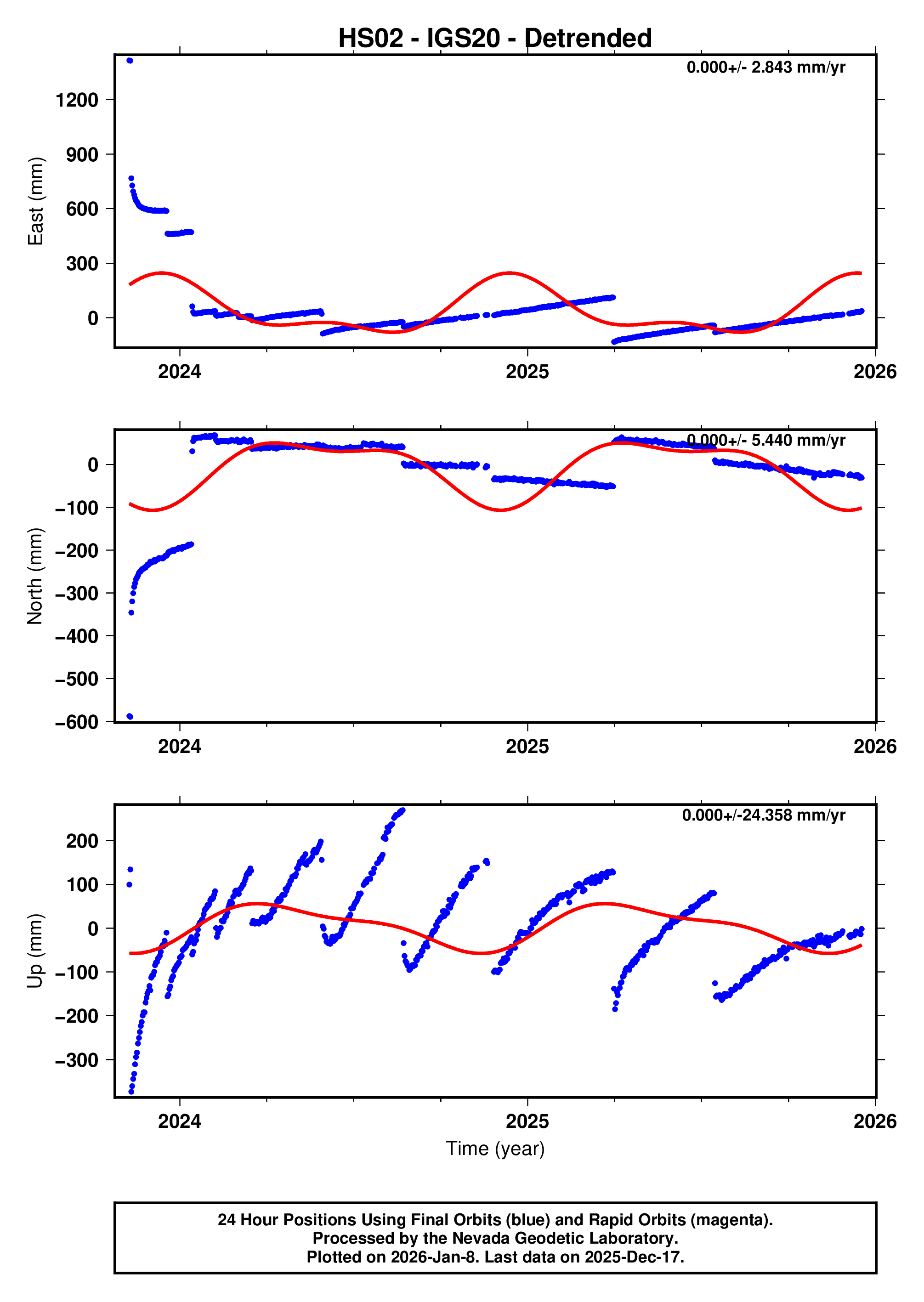 GPS time series plot