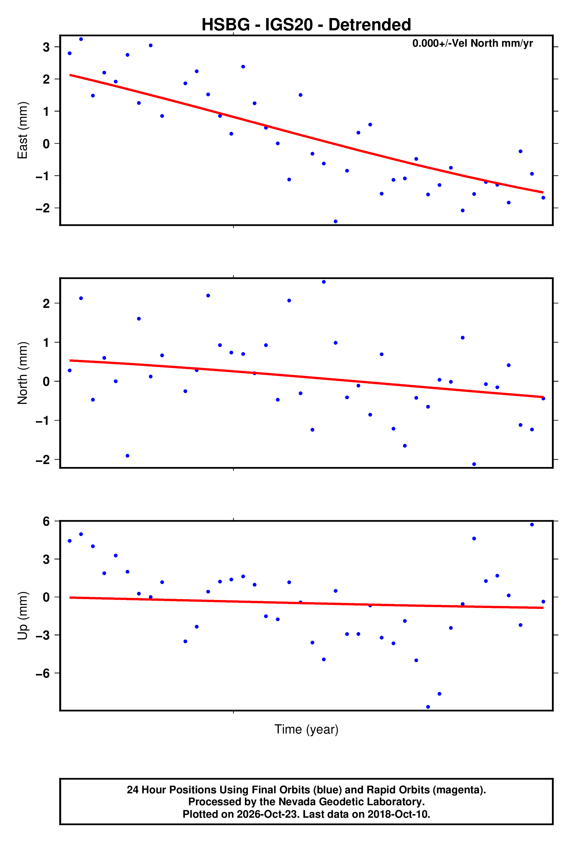 Hsg245 Graph GPS time series plot