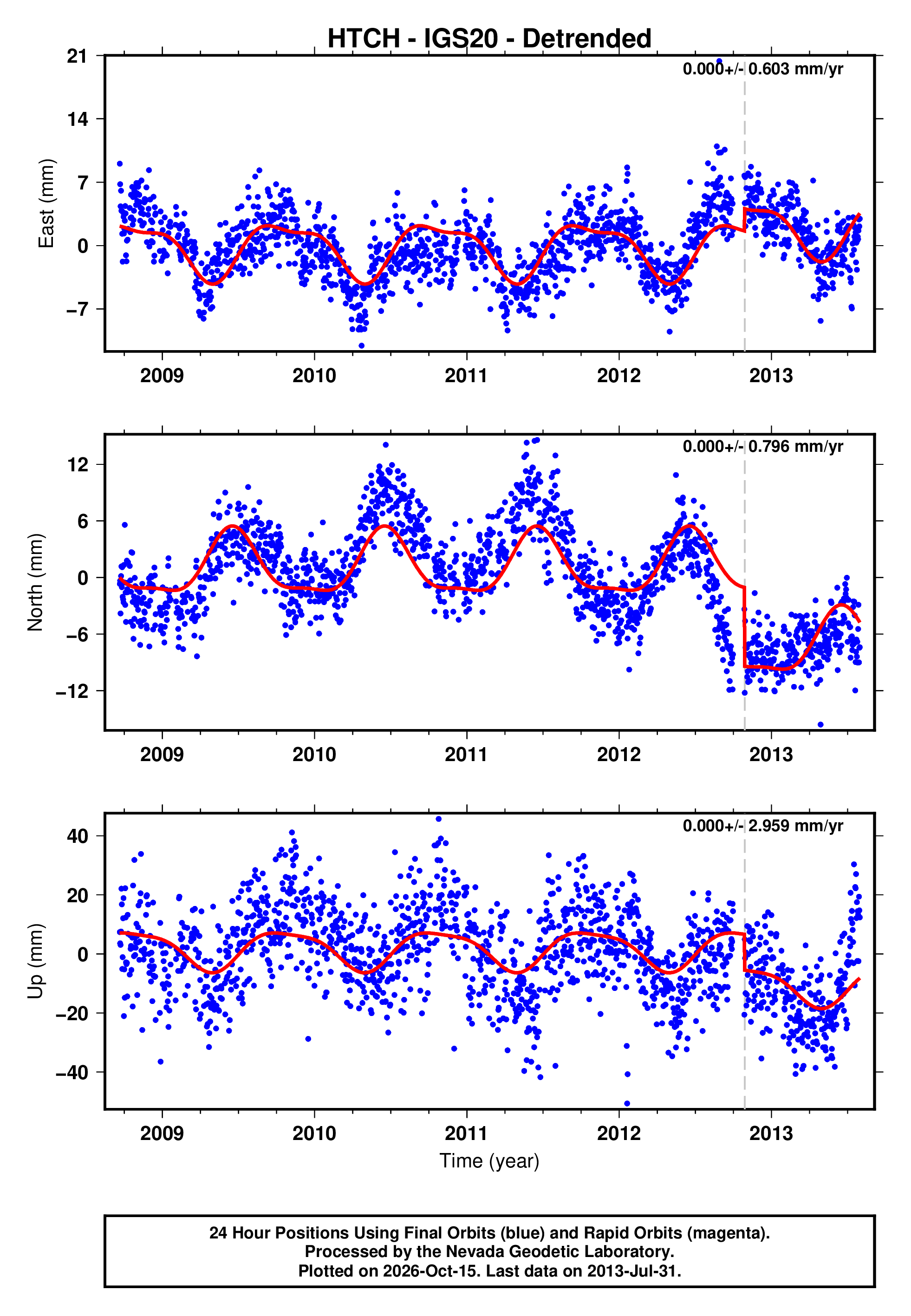GPS time series plot