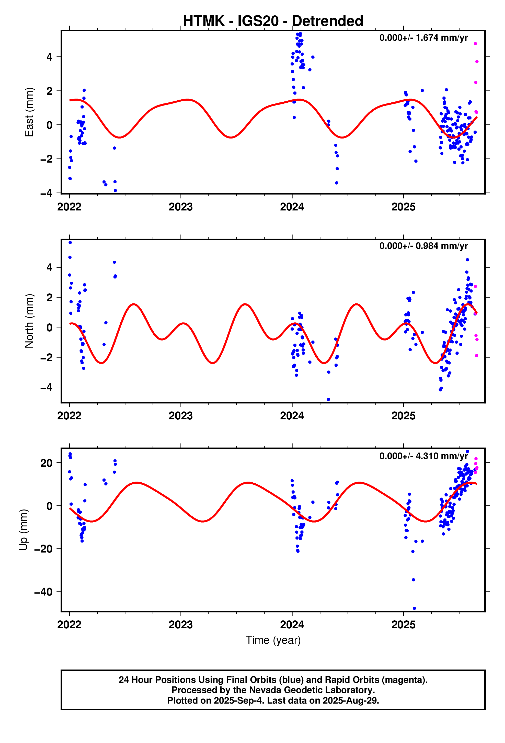 GPS time series plot