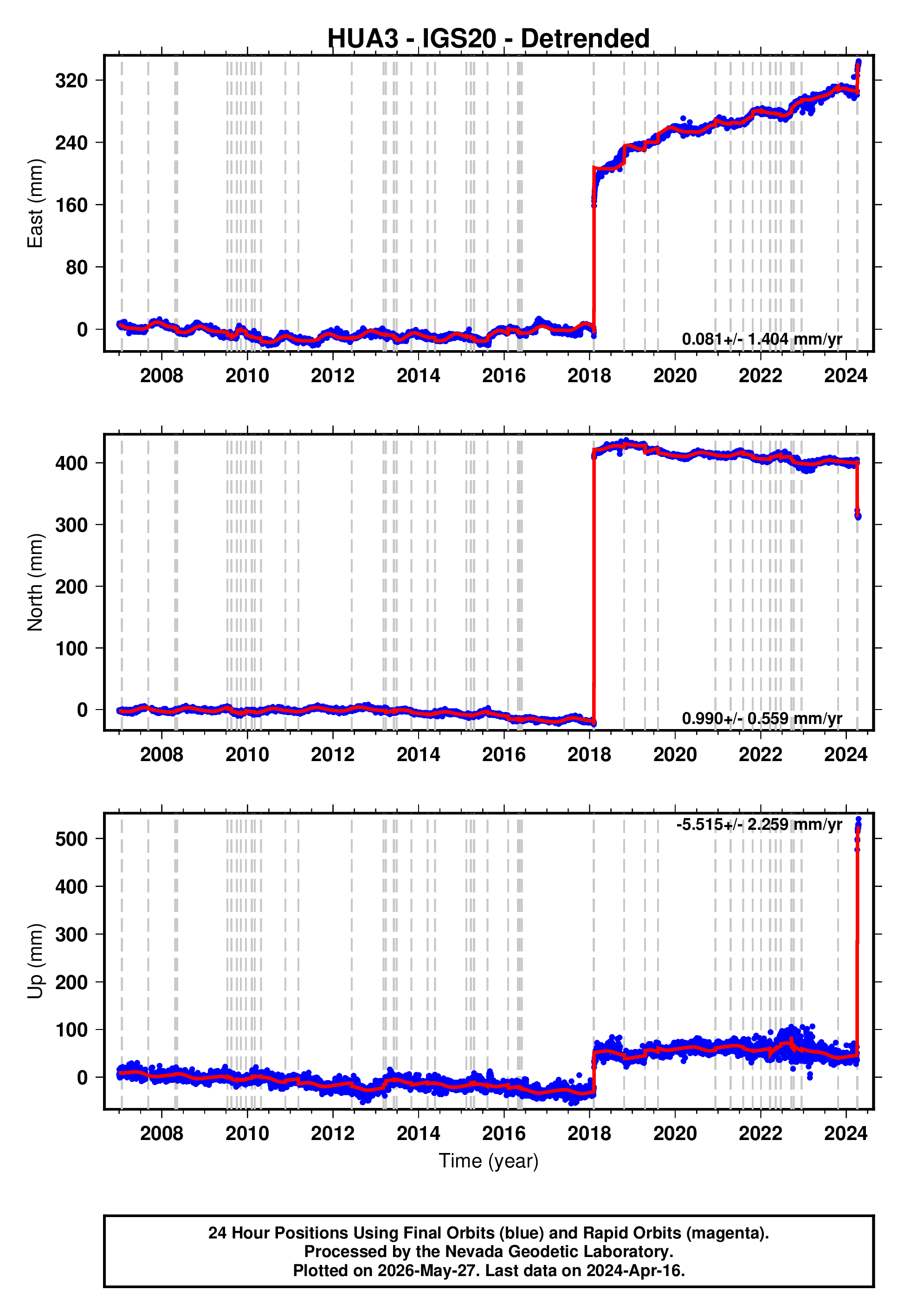 GPS time series plot