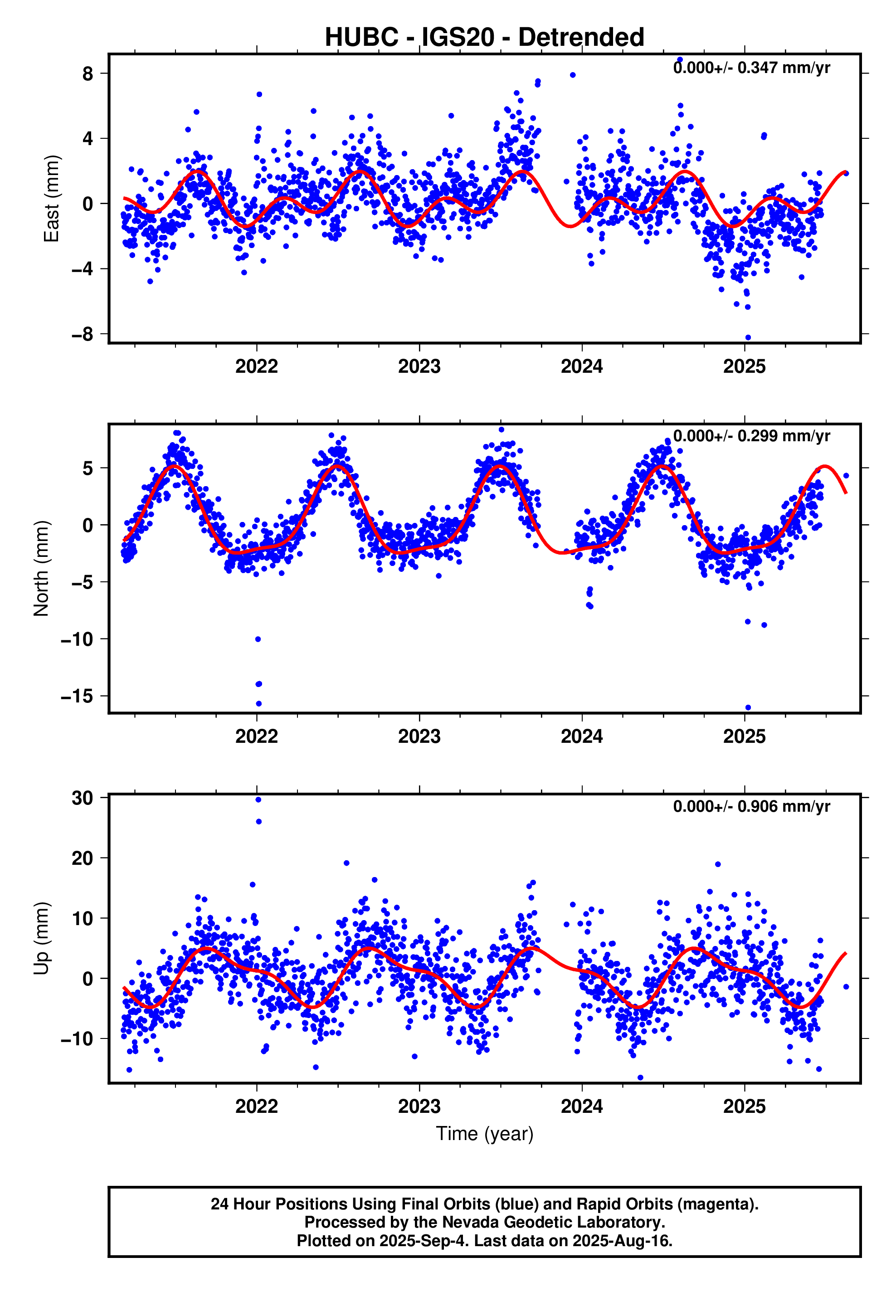 GPS time series plot