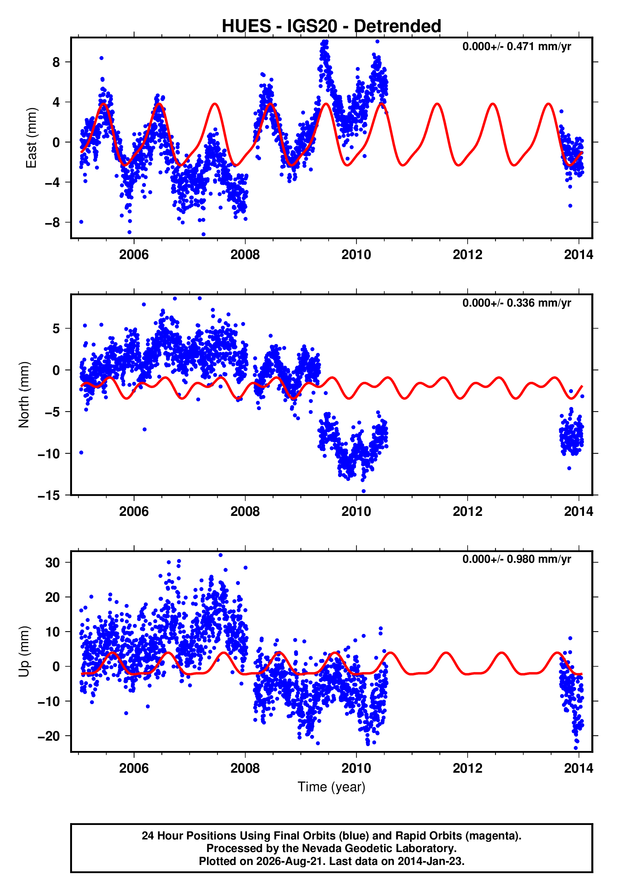GPS time series plot