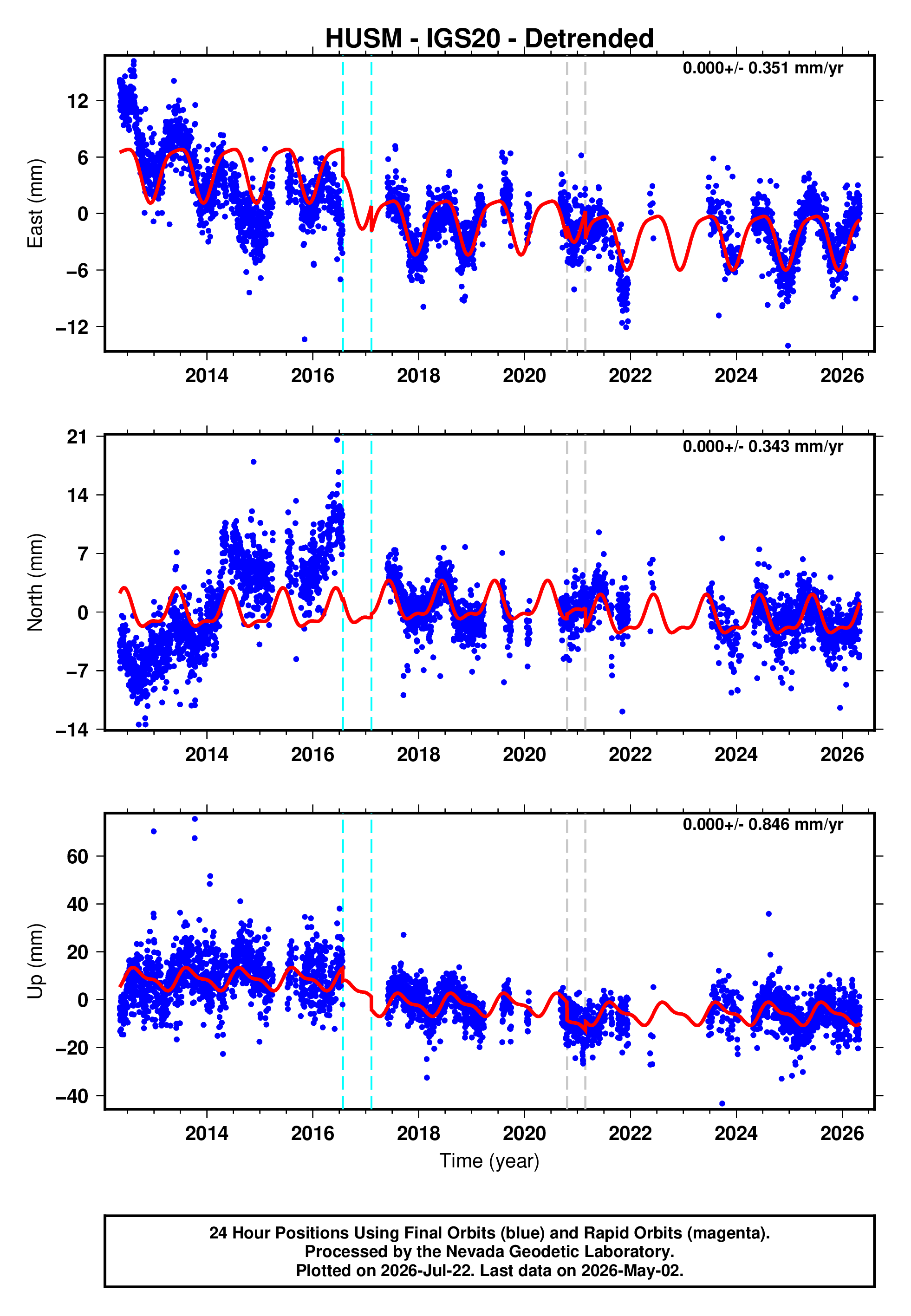 GPS time series plot