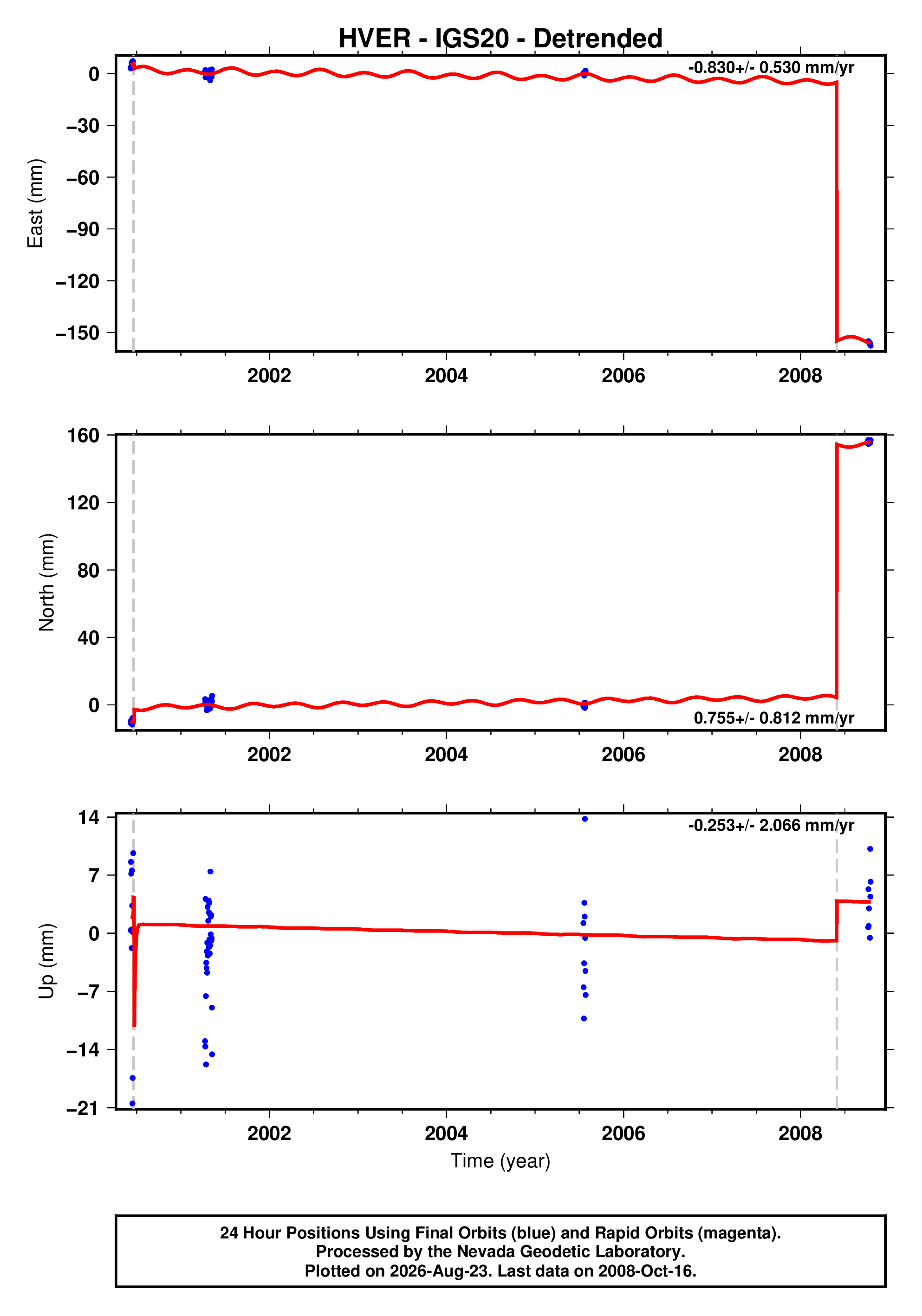 GPS time series plot