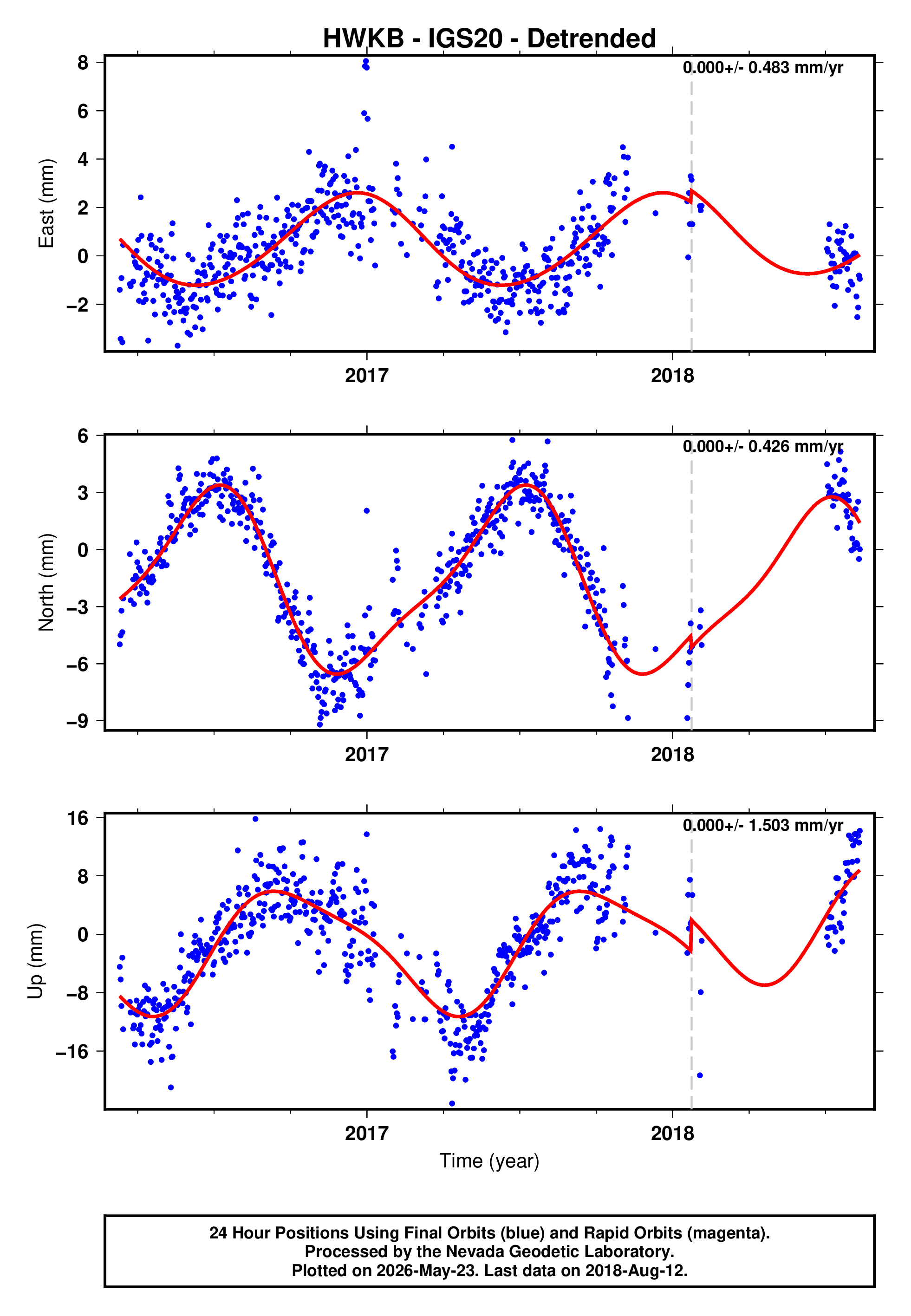 GPS time series plot