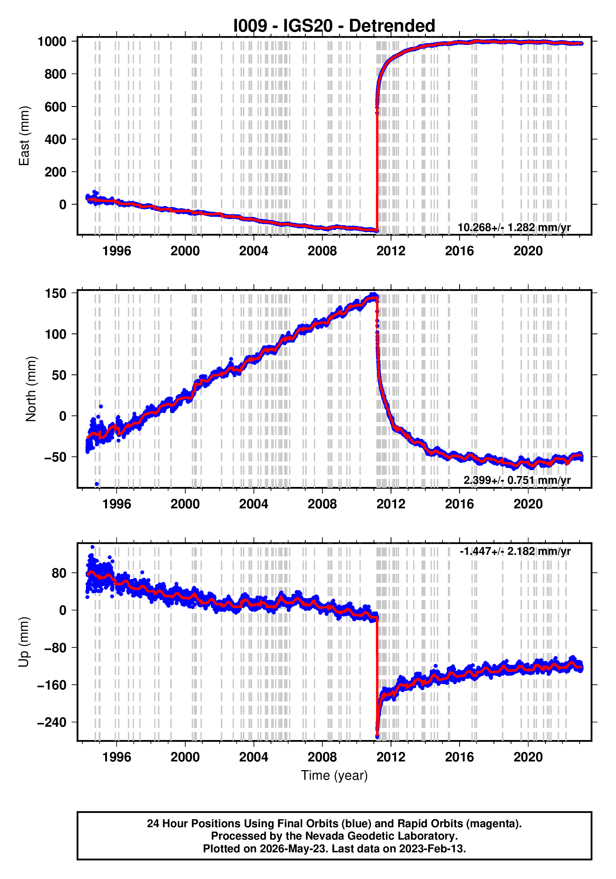 GPS time series plot
