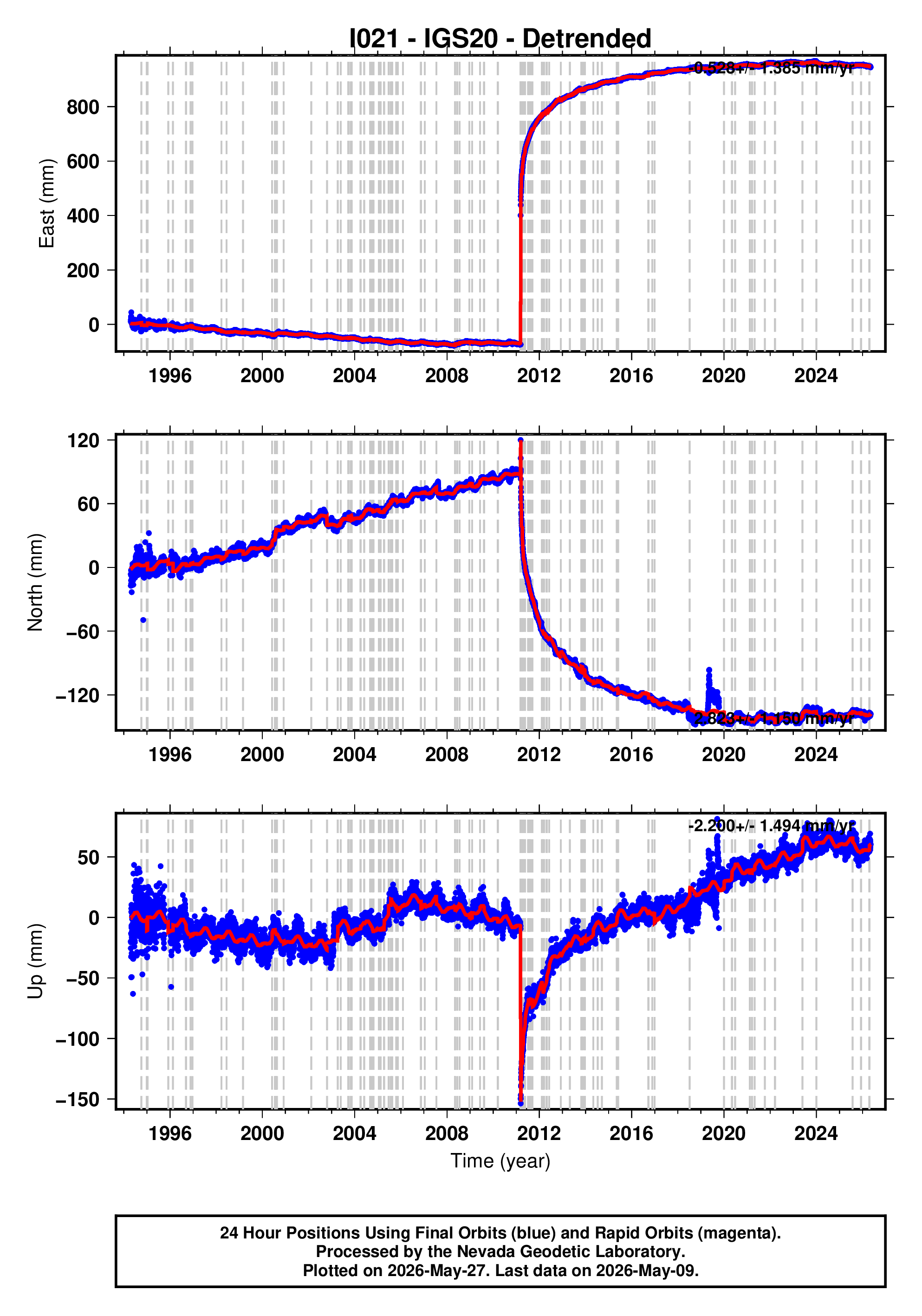 GPS time series plot