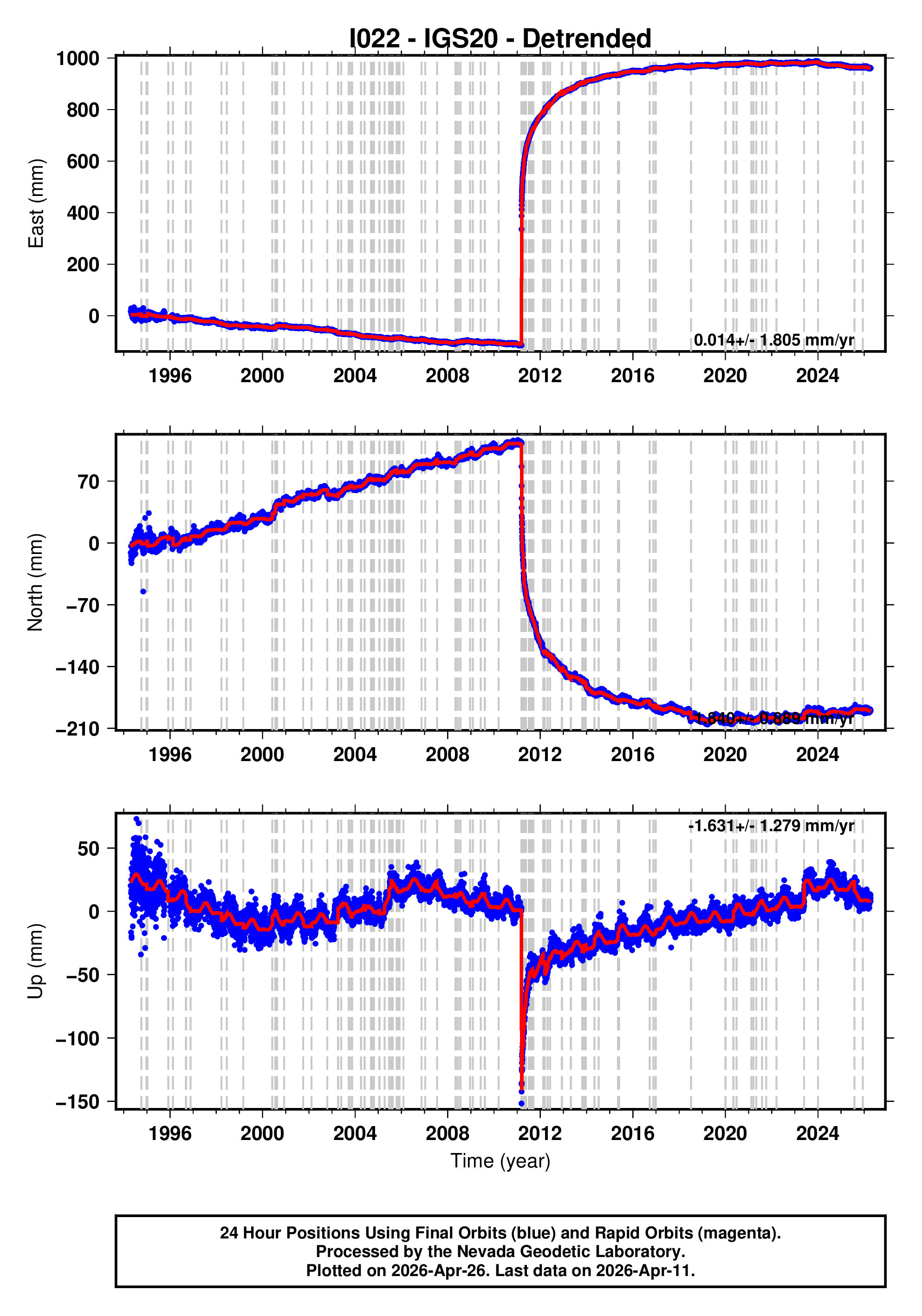 GPS time series plot