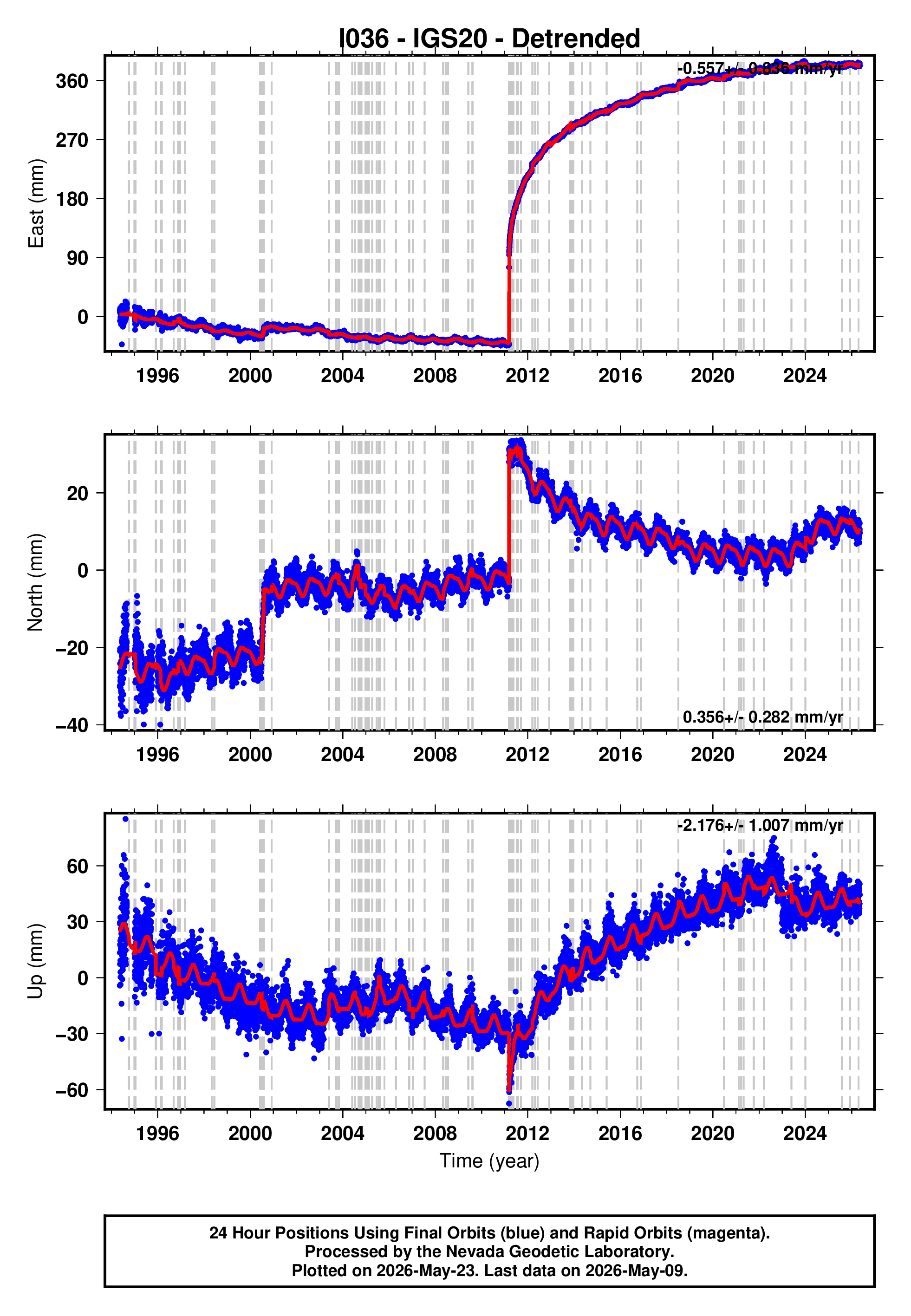 GPS time series plot