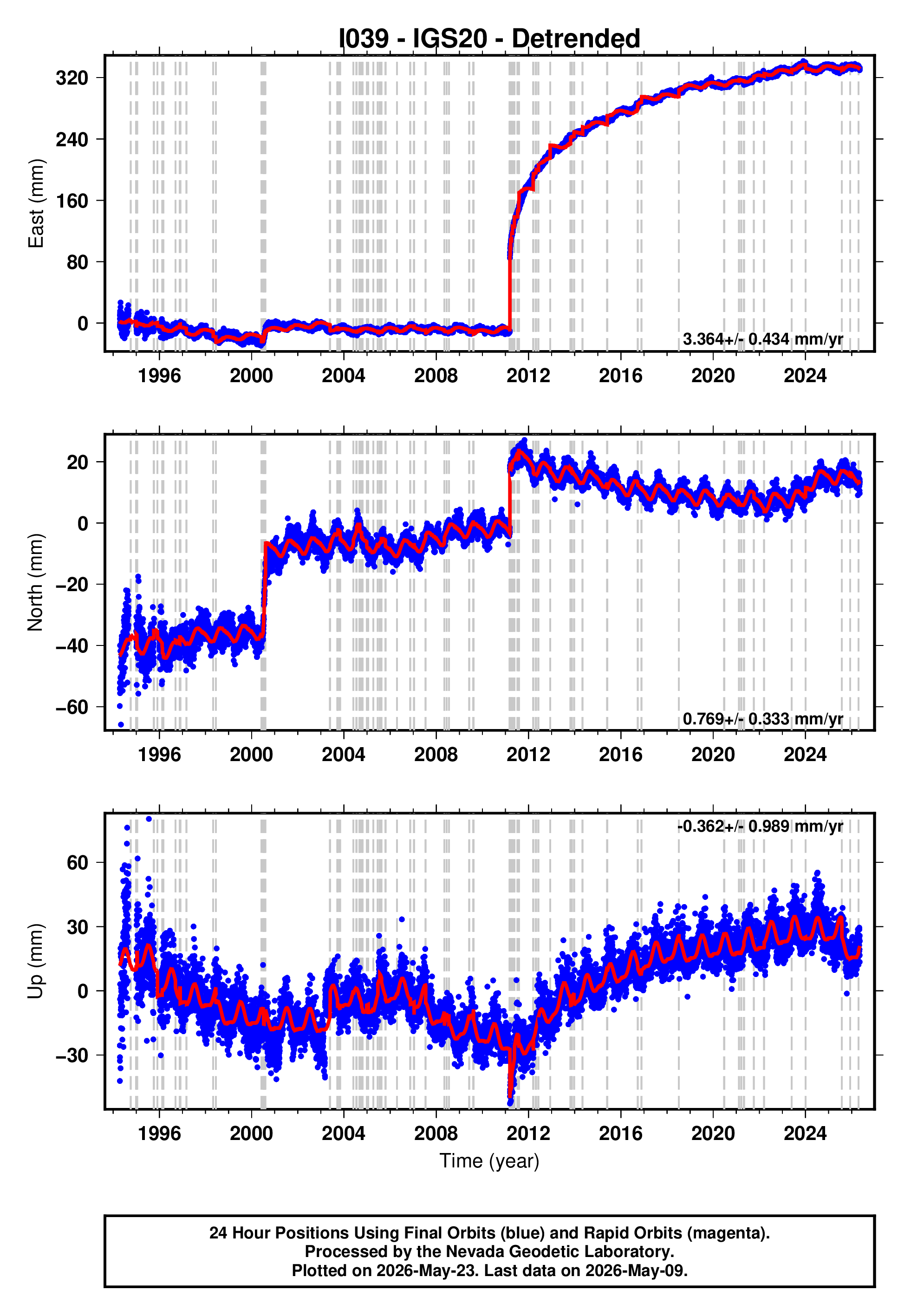 GPS time series plot