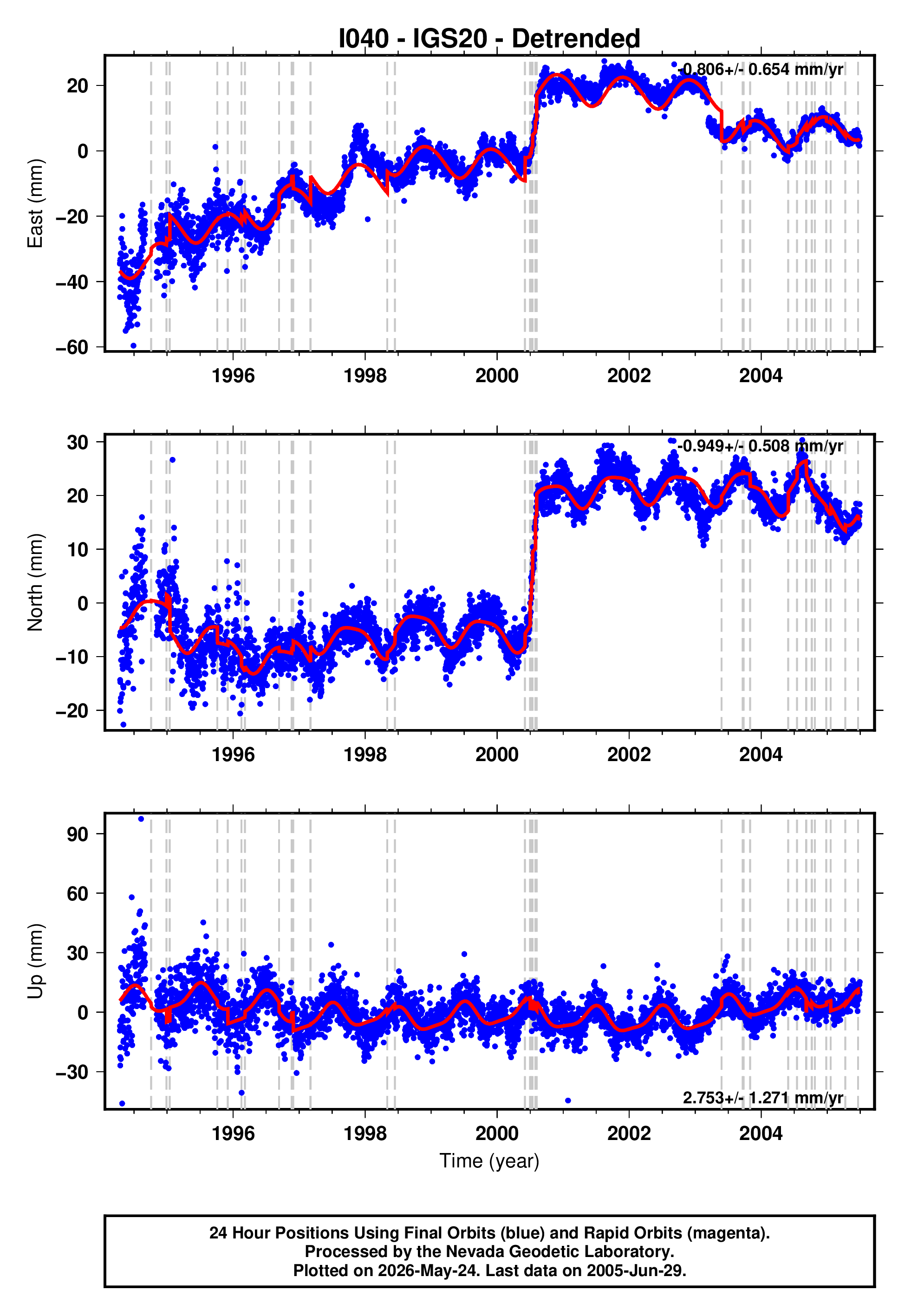 GPS time series plot