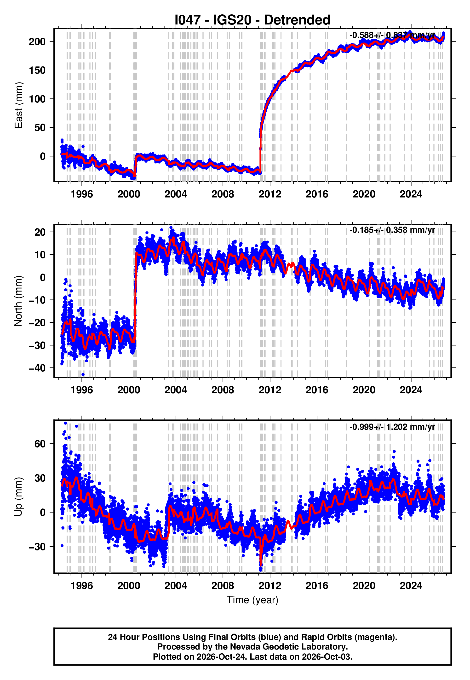 GPS time series plot