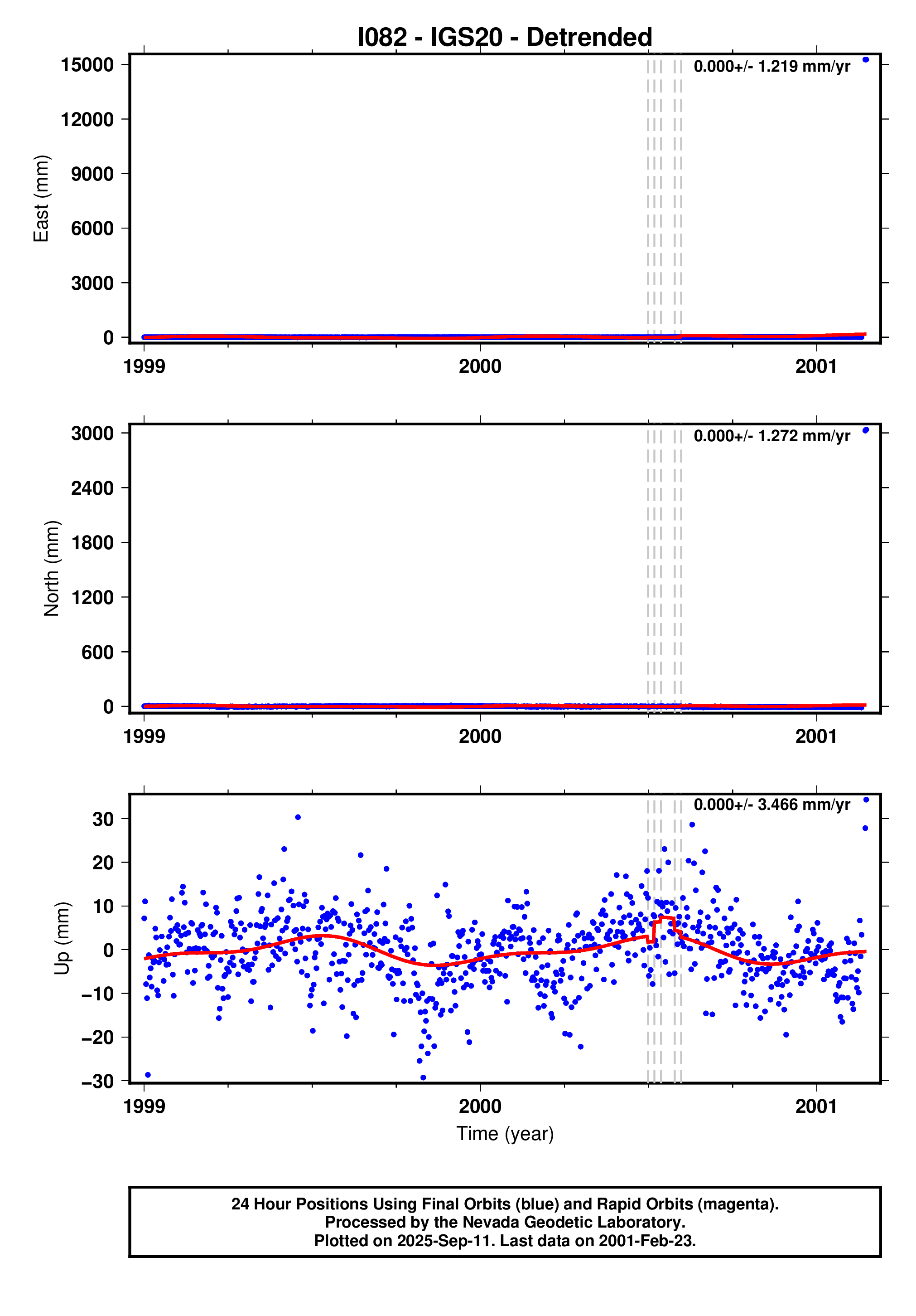 GPS time series plot