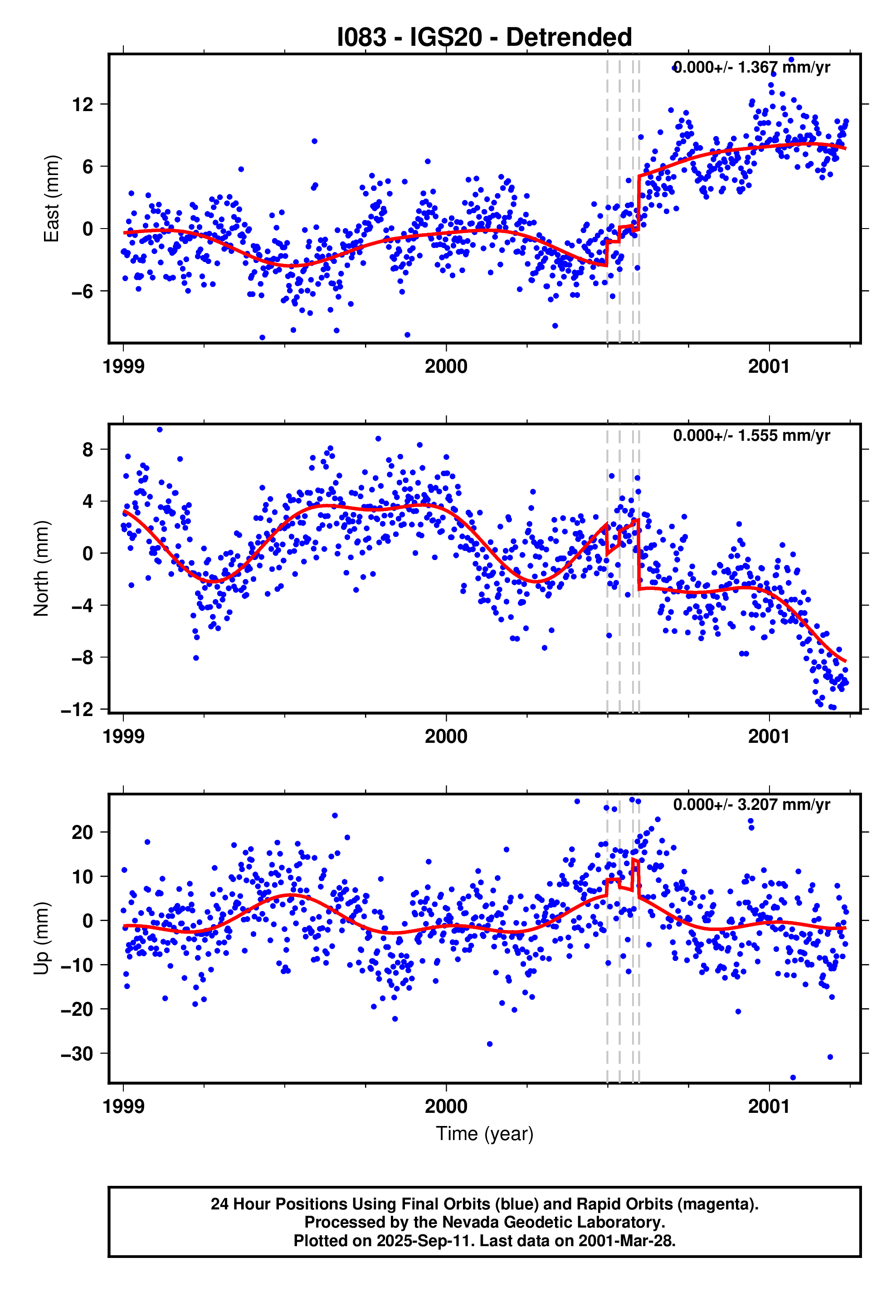 GPS time series plot