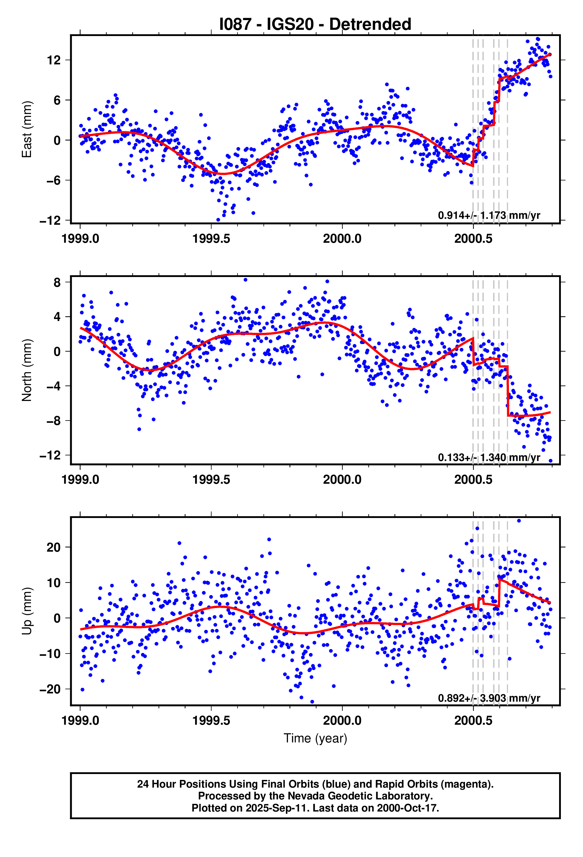 GPS time series plot