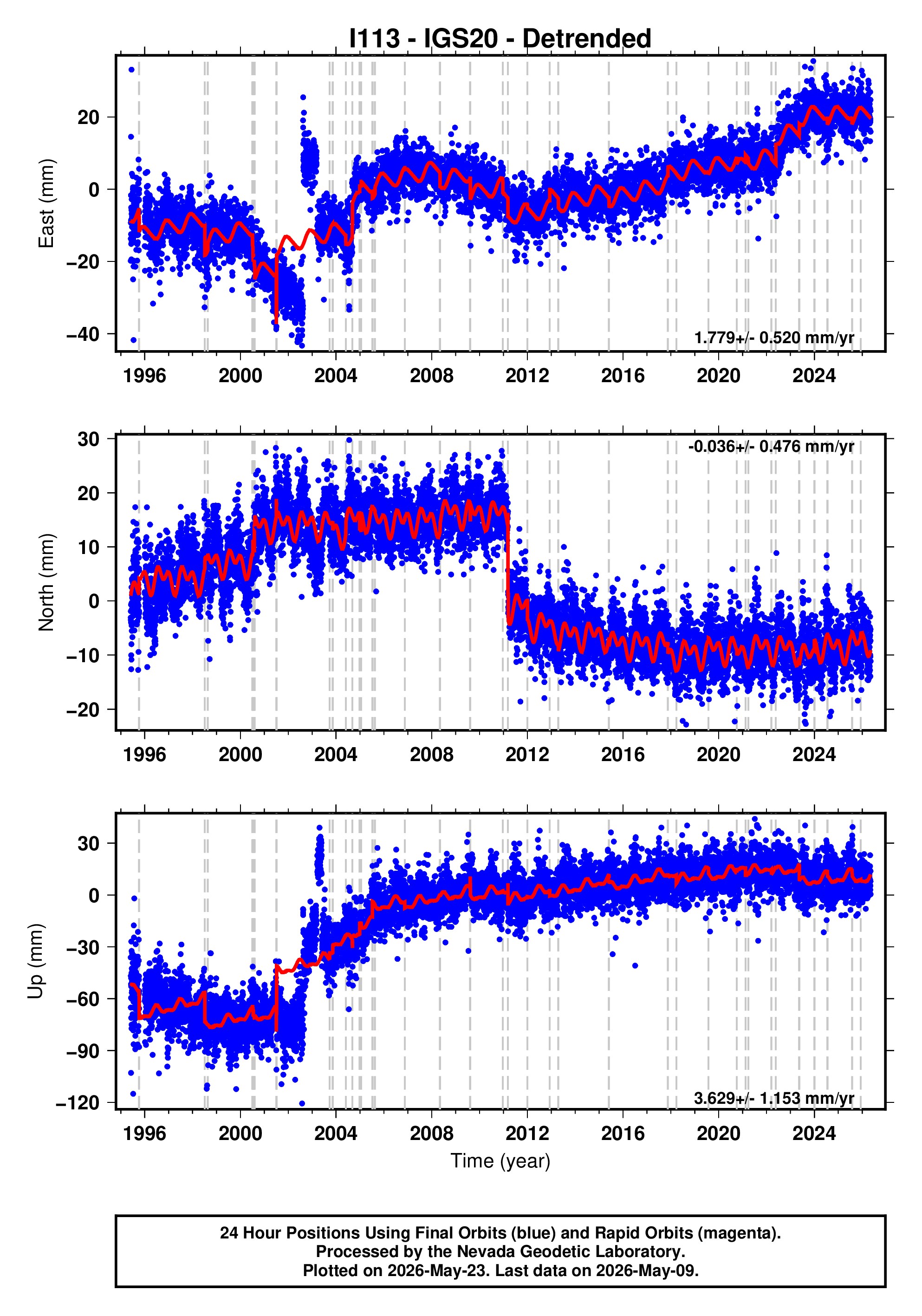 GPS time series plot
