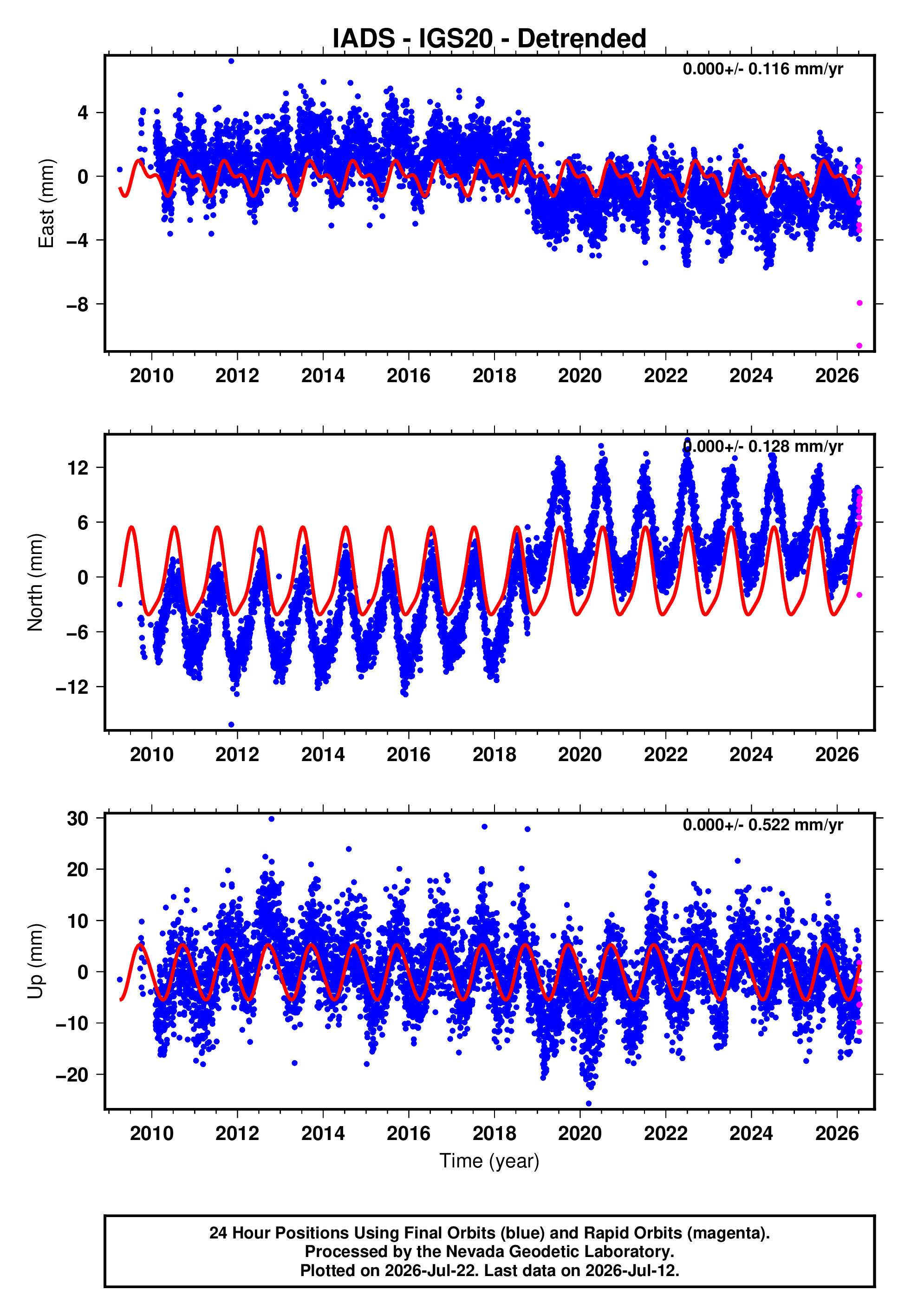 GPS time series plot