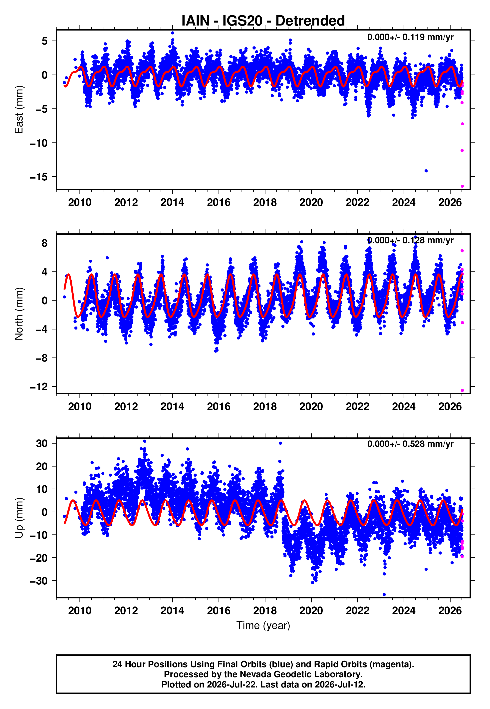 GPS time series plot