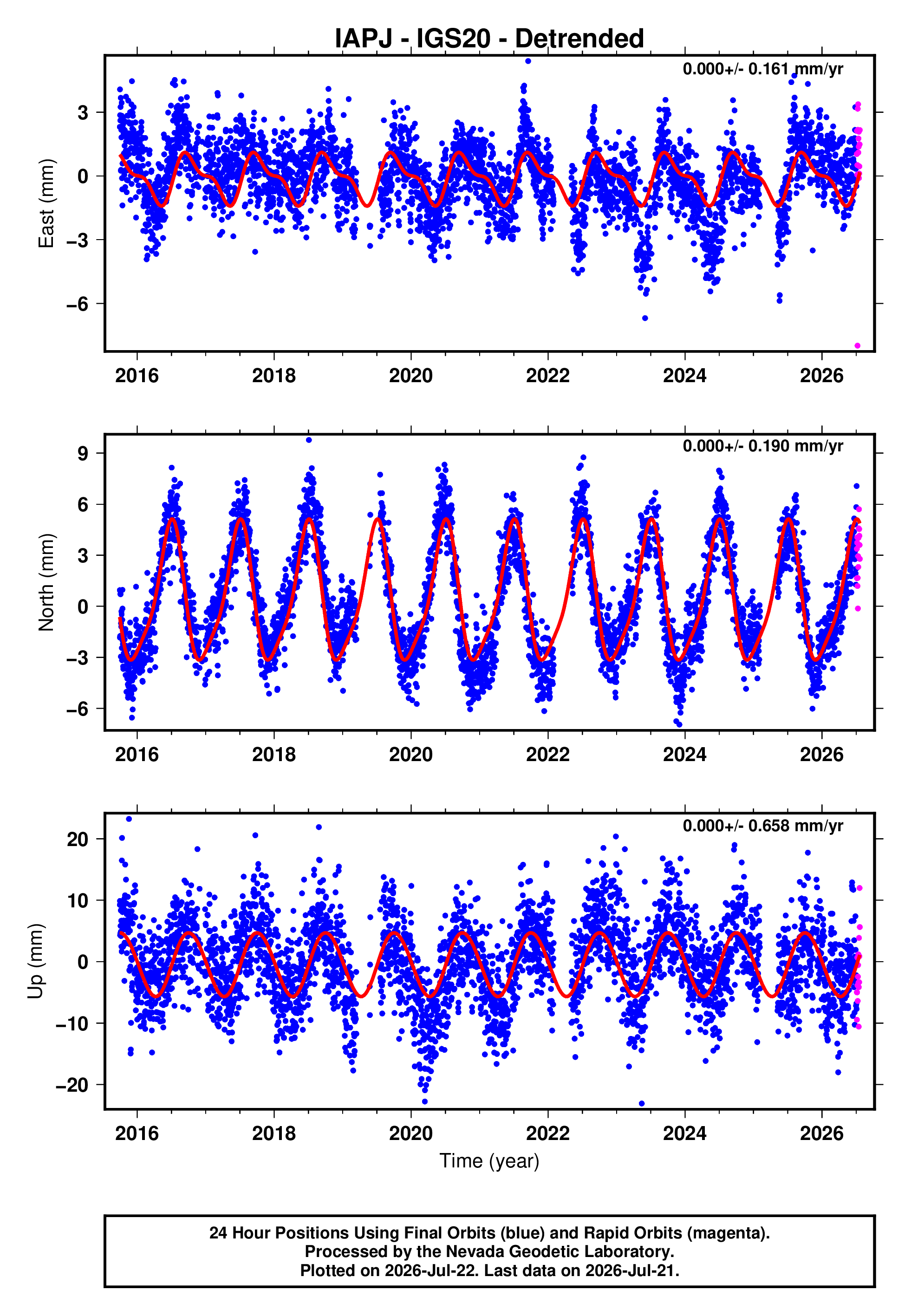 GPS time series plot