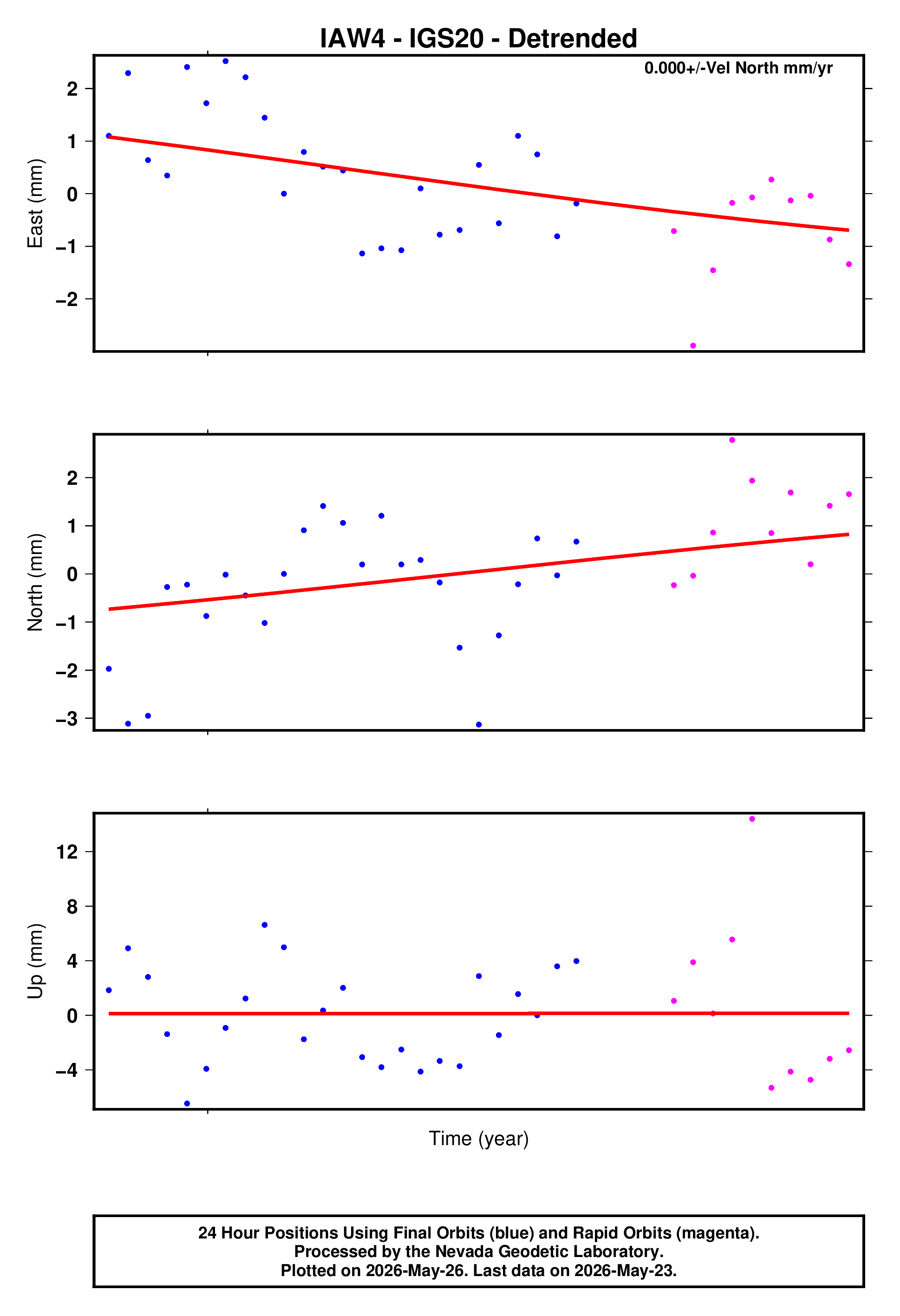 GPS time series plot