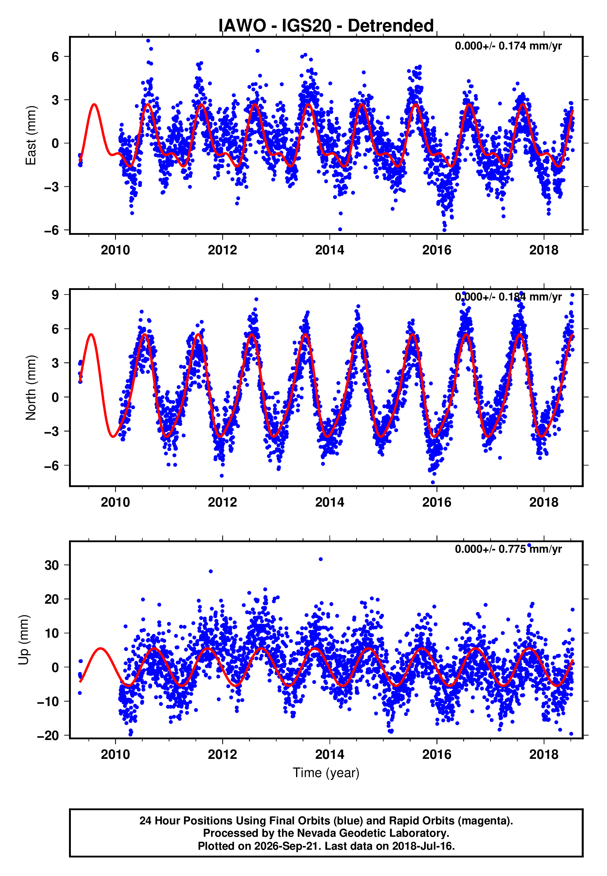 GPS time series plot
